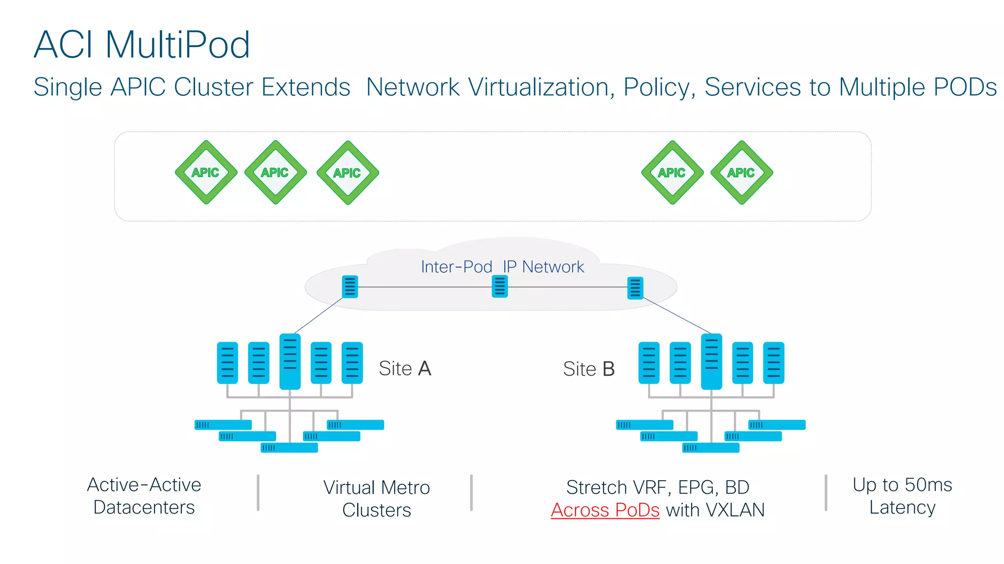 © 2017 Cisco and/or its affiliates. All rights reserved. Cisco Confidential
Inter-Pod IP Network
ACI MultiPod
Single APIC Cluster Extends Network Virtualization, Policy, Services to Multiple PODs
Site A Site B
Active-Active
Datacenters
Virtual Metro
Clusters
Stretch VRF, EPG, BD
Across PoDs with VXLAN
Up to 50ms
Latency
 