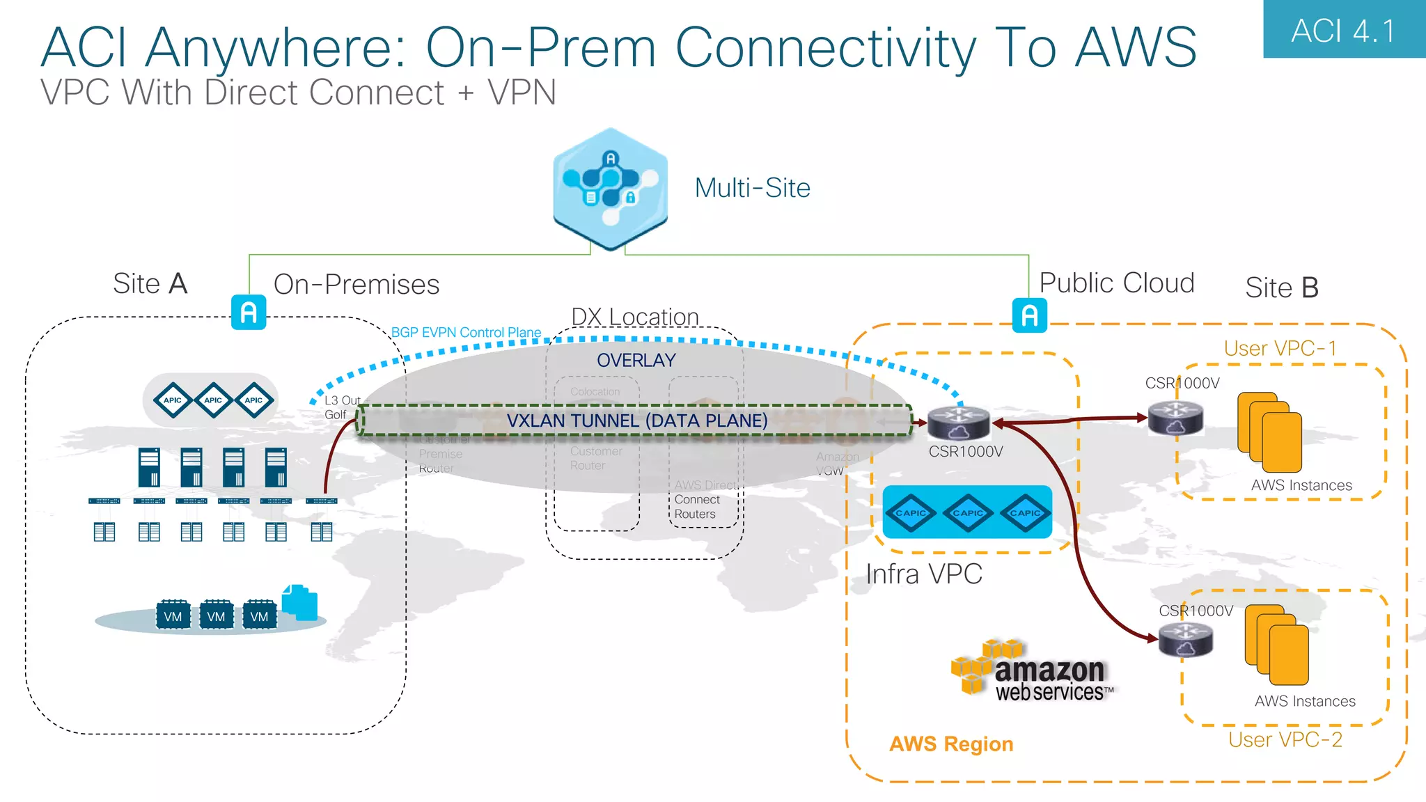 © 2017 Cisco and/or its affiliates. All rights reserved. Cisco Confidential AWS Region
On-Premises
VMVMVM
Public CloudSite A Site B
Multi-Site
Infra VPC
L3 Out +
Golf
AWS Direct
Connect
Routers
CSR1000V
DX Location
Colocation
Customer
Router
Amazon
VGW
Customer
Premise
Router
User VPC-1
AWS Instances
CSR1000V
User VPC-2
AWS Instances
CSR1000V
BGP EVPN Control Plane
VXLAN TUNNEL (DATA PLANE)
OVERLAY
ACI Anywhere: On-Prem Connectivity To AWS
VPC With Direct Connect + VPN
ACI 4.1
 