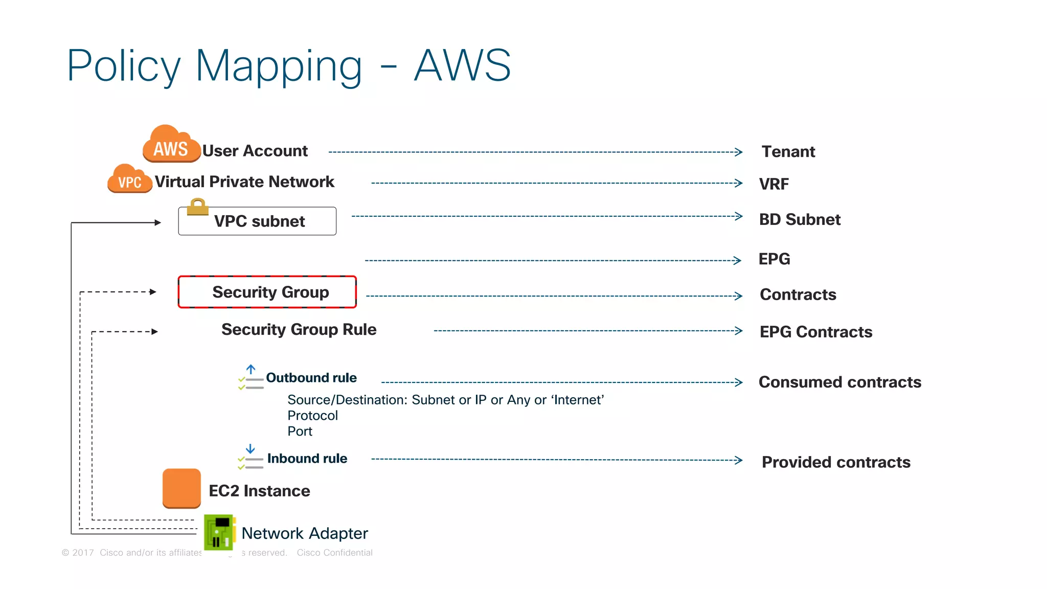 © 2017 Cisco and/or its affiliates. All rights reserved. Cisco Confidential
Security Group
Virtual Private Network
Security Group Rule
Outbound rule
Inbound rule
User Account
Source/Destination: Subnet or IP or Any or ‘Internet’
Protocol
Port
Network Adapter
Tenant
VRF
BD Subnet
EPG
EPG Contracts
Consumed contracts
Provided contracts
EC2 Instance
VPC subnet
Contracts
Policy Mapping - AWS
 
