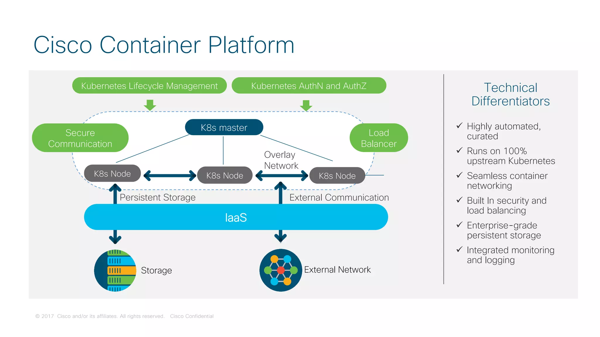 © 2017 Cisco and/or its affiliates. All rights reserved. Cisco Confidential
Cisco Container Platform
K8s master
K8s Node K8s Node K8s Node
Persistent Storage
Overlay
Network
Load
Balancer
Storage
External Communication
External Network
 Highly automated,
curated
 Runs on 100%
upstream Kubernetes
 Seamless container
networking
 Built In security and
load balancing
 Enterprise-grade
persistent storage
 Integrated monitoring
and logging
Technical
Differentiators
IaaS
Kubernetes Lifecycle Management Kubernetes AuthN and AuthZ
Secure
Communication
 