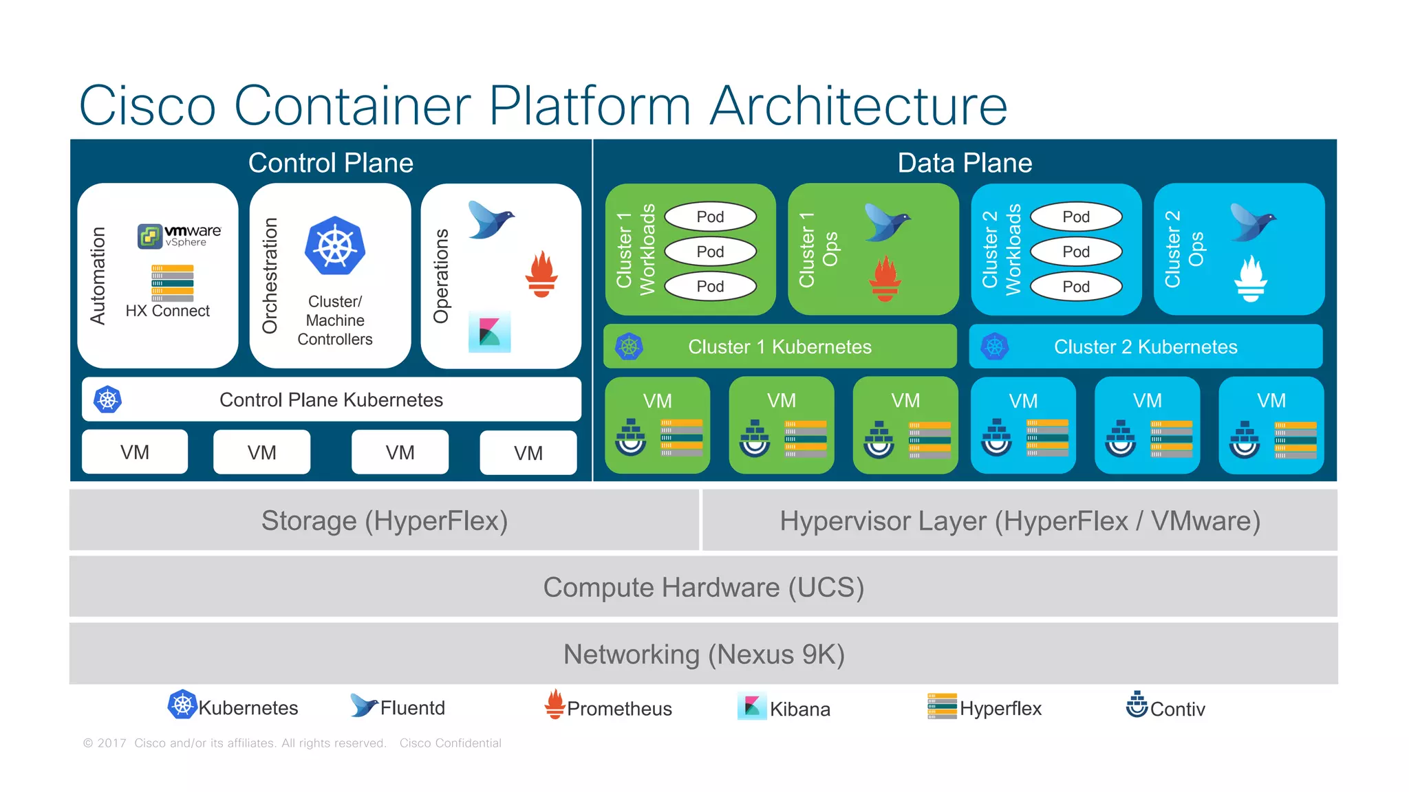 © 2017 Cisco and/or its affiliates. All rights reserved. Cisco Confidential
Control Plane Data Plane
VM VM
Control Plane Kubernetes
Automation
Orchestration
Operations
HX Connect
Cluster/
Machine
Controllers
VM VM VM
Cluster 1 Kubernetes
Cluster1
Workloads
Cluster1
Ops
Pod
Pod
Pod
VM VM VM
Cluster 2 Kubernetes
Cluster2
Workloads
Cluster2
Ops
Pod
Pod
Pod
Kubernetes Fluentd Prometheus Kibana Hyperflex Contiv
Storage (HyperFlex)
Networking (Nexus 9K)
Compute Hardware (UCS)
Hypervisor Layer (HyperFlex / VMware)
Cisco Container Platform Architecture
VM VM
 