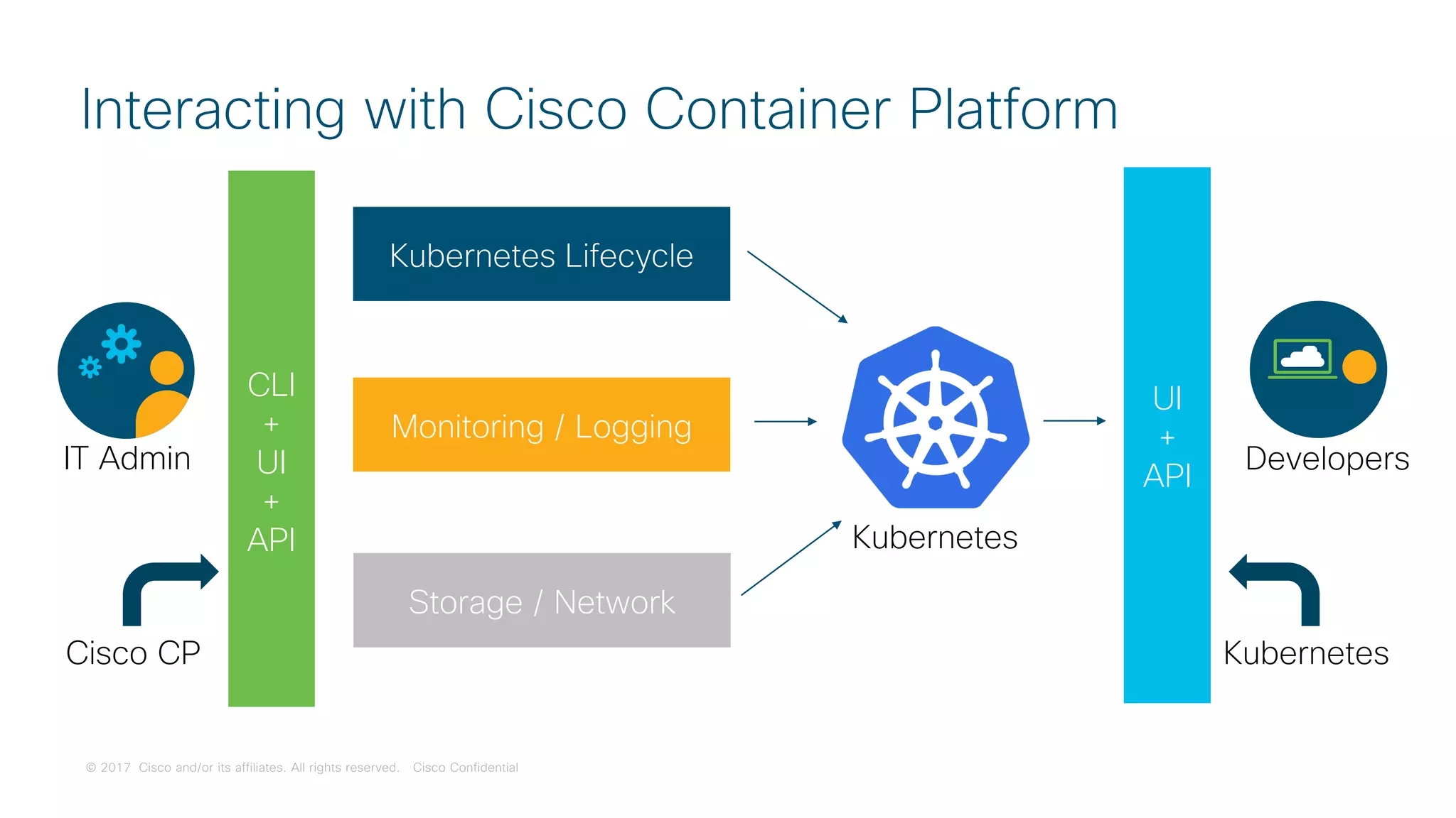 © 2017 Cisco and/or its affiliates. All rights reserved. Cisco Confidential
Interacting with Cisco Container Platform
Kubernetes
Kubernetes Lifecycle
IT Admin
UI
+
API
CLI
+
UI
+
API
Monitoring / Logging
Storage / Network
Developers
KubernetesCisco CP
 