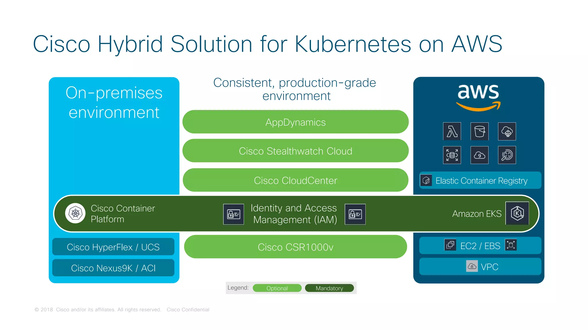 © 2018 Cisco and/or its affiliates. All rights reserved. Cisco Confidential
Cisco Hybrid Solution for Kubernetes on AWS
On-premises
environment
Cisco Nexus9K / ACI
Cisco HyperFlex / UCS
VPC
EC2 / EBS
Elastic Container Registry
Identity and Access
Management (IAM)
Cisco CloudCenter
Cisco Stealthwatch Cloud
AppDynamics
Optional Mandatory
Cisco CSR1000v
Cisco Container
Platform
Amazon EKS
Legend:
Consistent, production-grade
environment
 