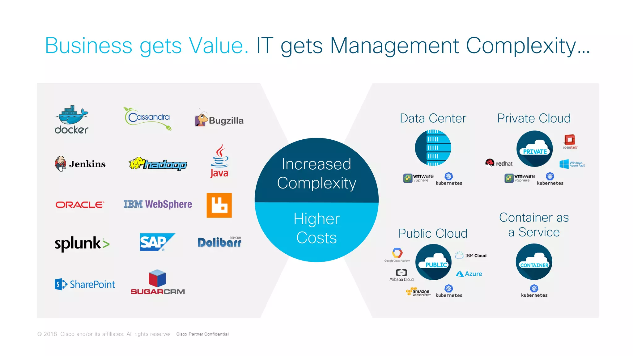 © 2018 Cisco and/or its affiliates. All rights reserved. Cisco Confidential
Data Center Private Cloud
Public Cloud
Container as
a Service
Business gets Value. IT gets Management Complexity…
Higher
Costs
Increased
Complexity
 