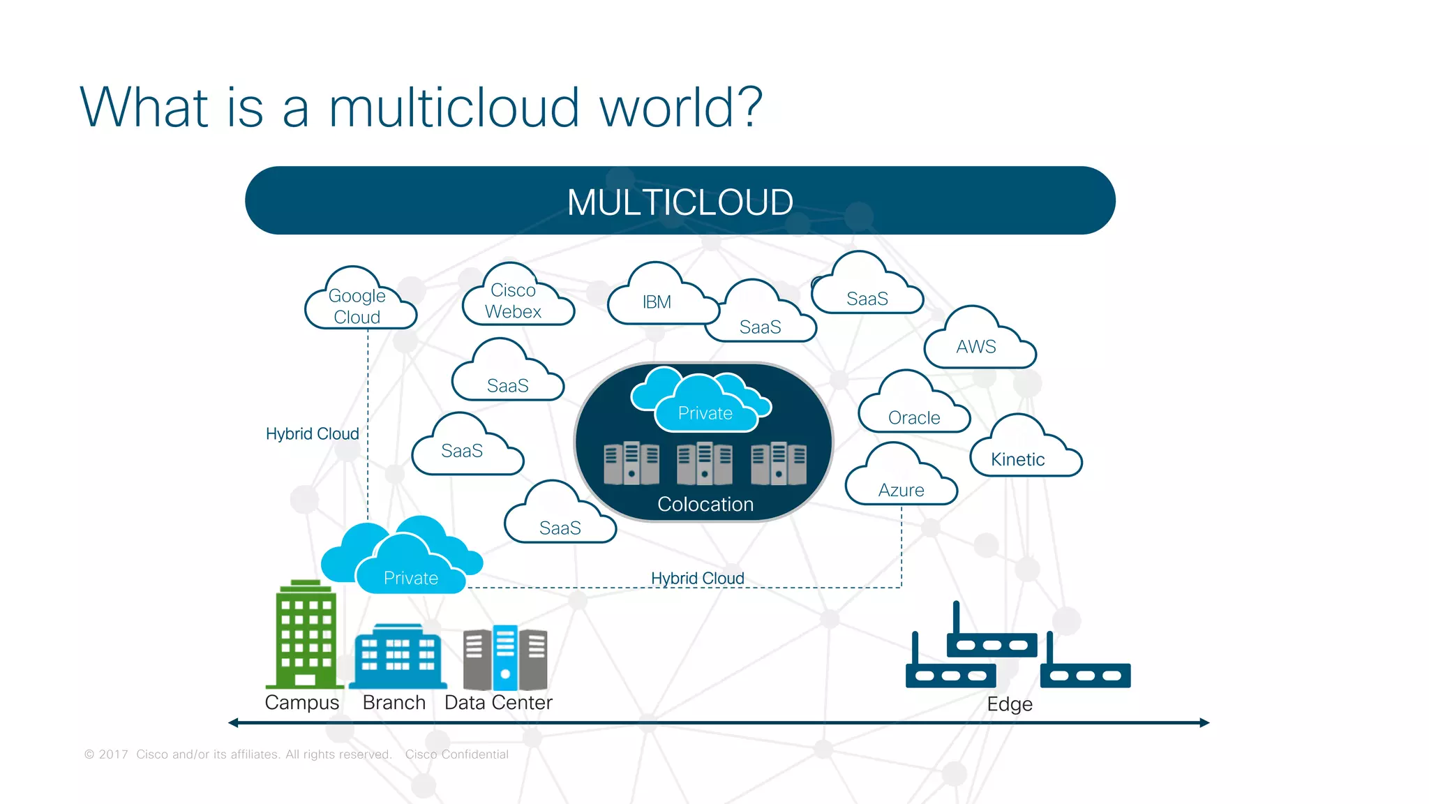 © 2017 Cisco and/or its affiliates. All rights reserved. Cisco Confidential
MULTICLOUD
What is a multicloud world?
SaaS
Azure
Edge
Kinetic
IBM
Cisco
Webex
Campus Branch Data Center
Hybrid Cloud
Google
Cloud
SaaS
Private
SaaS
SaaS
Oracle
SaaS
AWSAWS
Colocation
Private
Hybrid Cloud
 