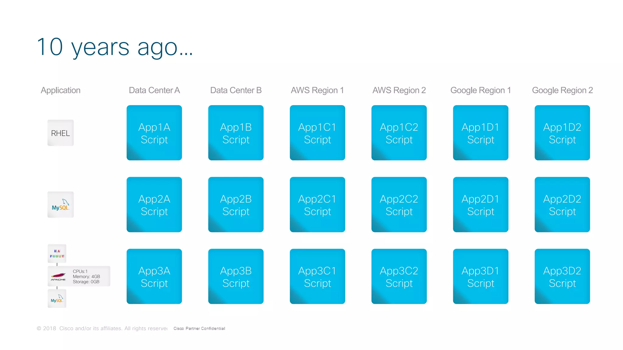 © 2018 Cisco and/or its affiliates. All rights reserved. Cisco Confidential
10 years ago…
Application Data CenterA Data Center B AWS Region 1 AWS Region 2
App1A
Script
App2A
Script
App3A
Script
App1B
Script
App2B
Script
App3B
Script
App1C1
Script
App2C1
Script
App3C1
Script
App1C2
Script
App2C2
Script
App3C2
Script
RHEL
Google Region 1 Google Region 2
App1D1
Script
App2D1
Script
App3D1
Script
App1D2
Script
App2D2
Script
App3D2
Script
CPUs:1
Memory: 4GB
Storage: 0GB
 