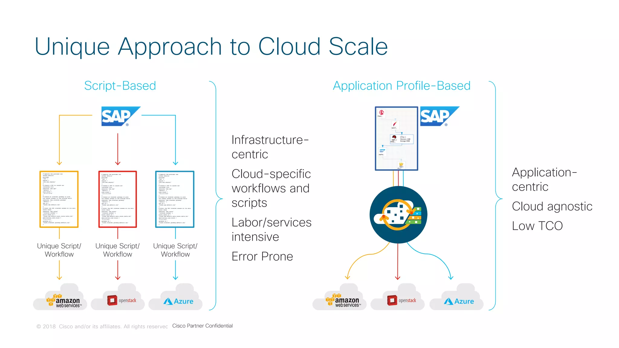 © 2018 Cisco and/or its affiliates. All rights reserved. Cisco Confidential
Unique Approach to Cloud Scale
Infrastructure-
centric
Cloud-specific
workflows and
scripts
Labor/services
intensive
Error Prone
Unique Script/
Workflow
Script-Based
Unique Script/
Workflow
Unique Script/
Workflow
Application Profile-Based
Application-
centric
Cloud agnostic
Low TCO
Cisco Partner Confidential
 