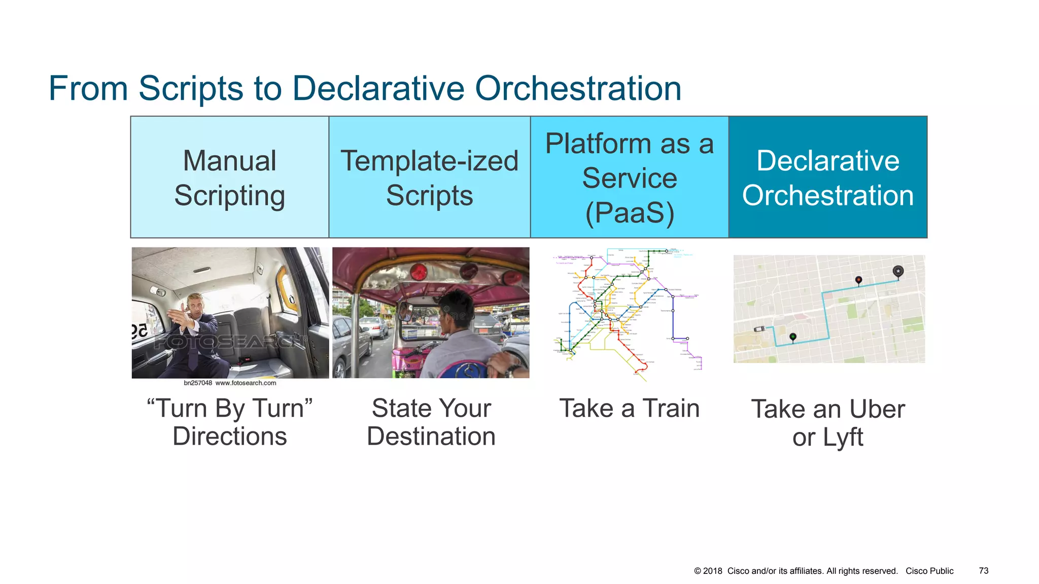 © 2018 Cisco and/or its affiliates. All rights reserved. Cisco Public
From Scripts to Declarative Orchestration
73
“Turn By Turn”
Directions
State Your
Destination
Take a Train Take an Uber
or Lyft
Manual
Scripting
Template-ized
Scripts
Platform as a
Service
(PaaS)
Declarative
Orchestration
 