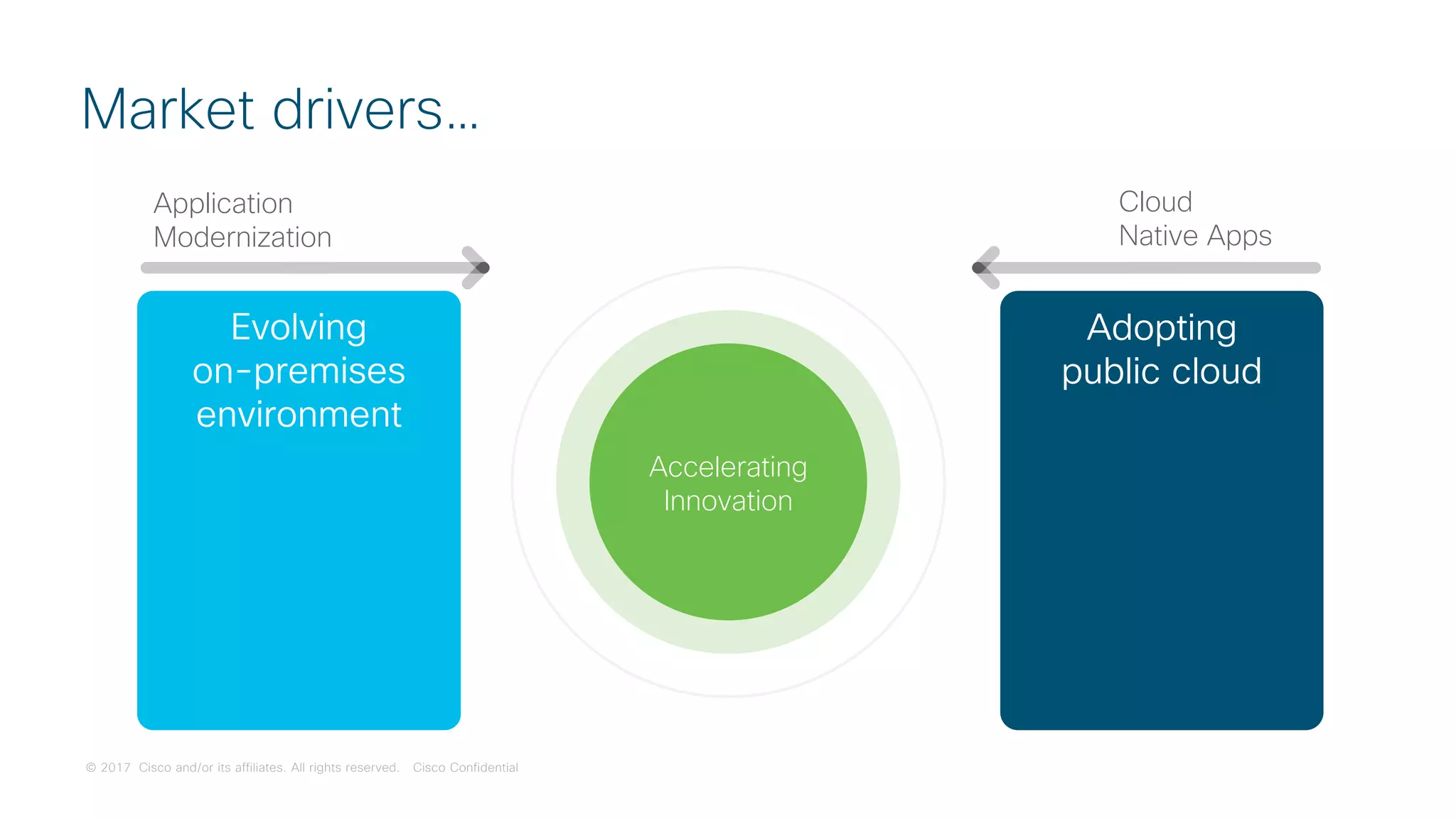 © 2017 Cisco and/or its affiliates. All rights reserved. Cisco Confidential
Market drivers…
Accelerating
Innovation
Evolving
on-premises
environment
Adopting
public cloud
Cloud
Native Apps
Application
Modernization
 