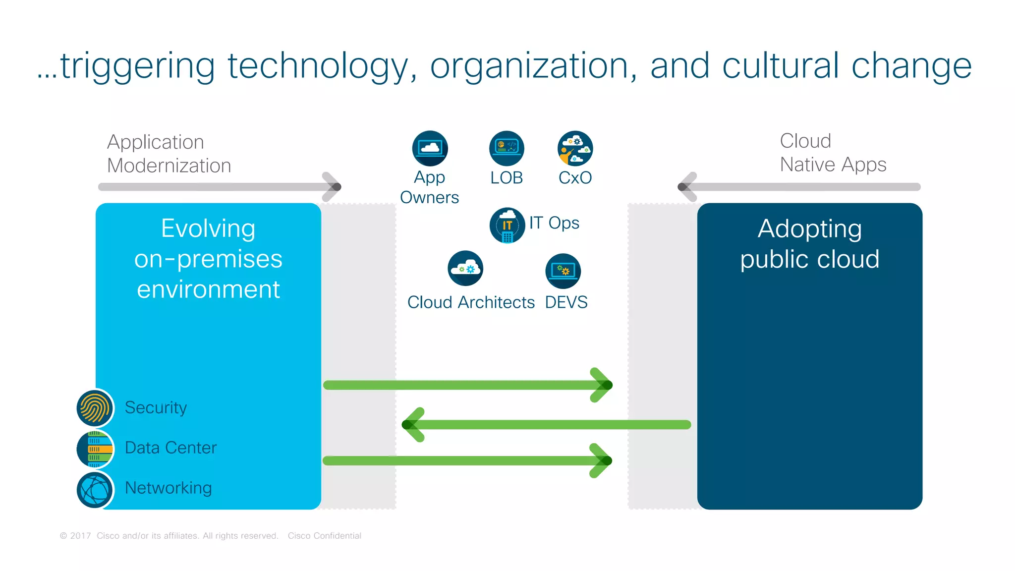 © 2017 Cisco and/or its affiliates. All rights reserved. Cisco Confidential
…triggering technology, organization, and cultural change
Adopting
public cloud
Evolving
on-premises
environment
Cloud
Native Apps
Networking
Security
Data Center
Application
Modernization
App
Owners
IT Ops
DEVSCloud Architects
LOB CxO
 