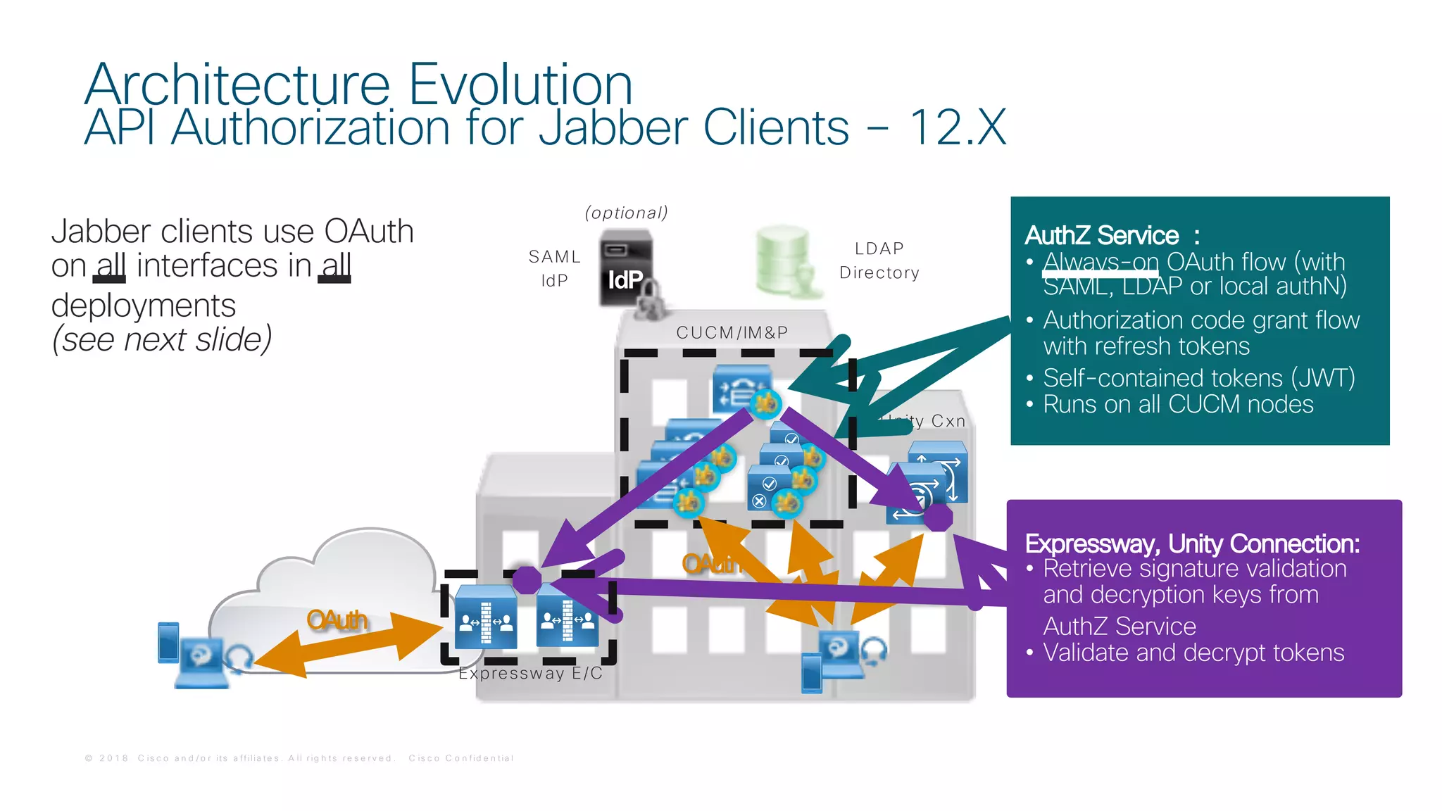 © 2 0 1 8 C is c o a n d / o r it s a f f ilia t e s . A ll r ig h t s r e s e r v e d . C is c o C o n f id e n t ia l
Architecture Evolution
API Authorization for Jabber Clients – 12.X
C UC M /IM &P
Unity C xn
IdP
Expressw ay E/C
LDAP
Directory
OAuth
OAuth
AuthZ Service :
• Always-on OAuth flow (with
SAML, LDAP or local authN)
• Authorization code grant flow
with refresh tokens
• Self-contained tokens (JWT)
• Runs on all CUCM nodes
Jabber clients use OAuth
on all interfaces in all
deployments
(see next slide)
(optional)
Expressway, Unity Connection:
• Retrieve signature validation
and decryption keys from
AuthZ Service
• Validate and decrypt tokens
New!
(11.5SU3 - 12.0)
SAM L
IdP
 