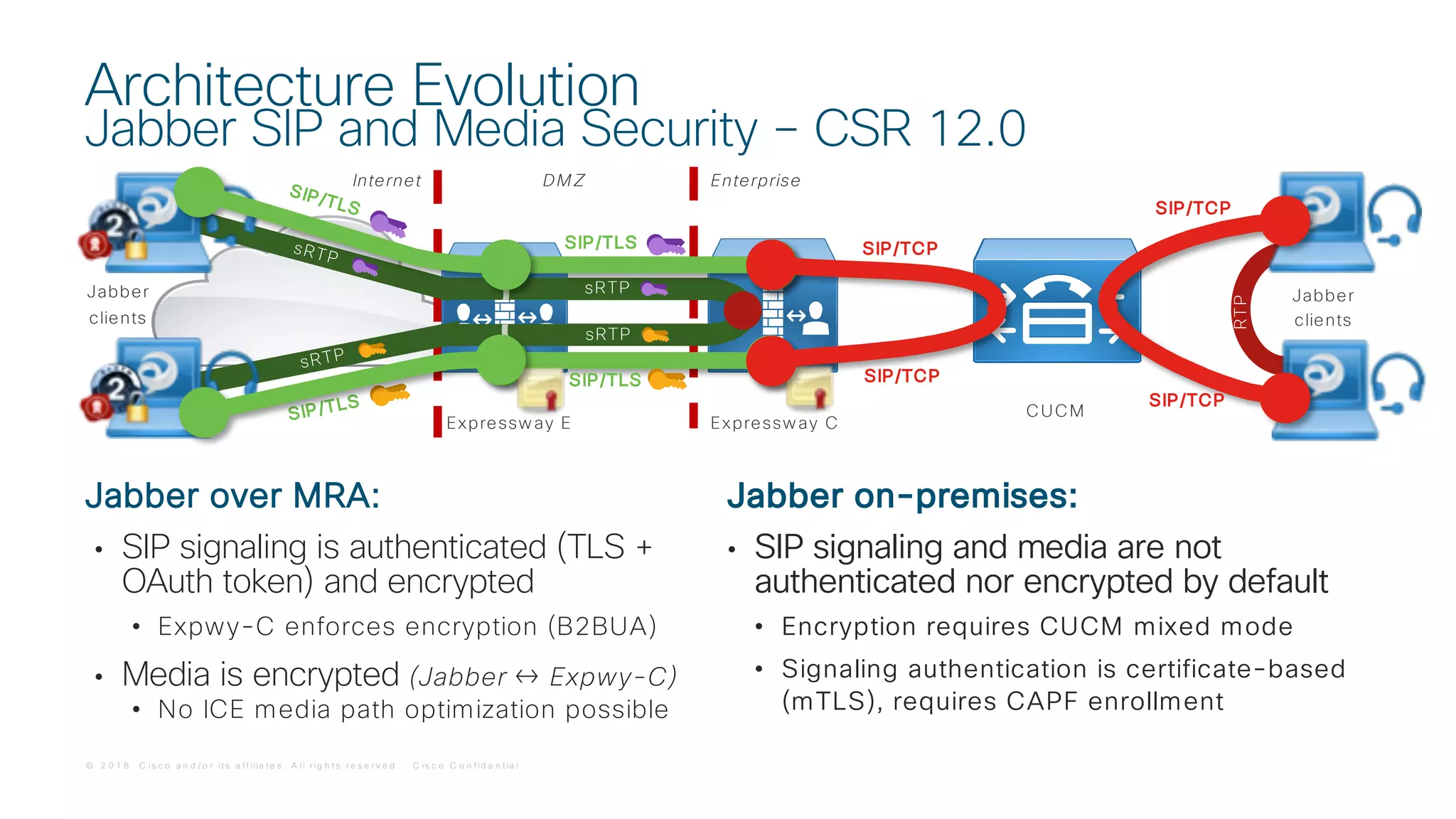 © 2 0 1 8 C is c o a n d / o r it s a f f ilia t e s . A ll r ig h t s r e s e r v e d . C is c o C o n f id e n t ia l
sRTP
sRTP
Jabber over MRA:
• SIP signaling is authenticated (TLS +
OAuth token) and encrypted
• Expwy-C enforces encryption (B2BUA)
• Media is encrypted (Jabber ↔ Expwy-C)
• No ICE media path optimization possible
Architecture Evolution
Jabber SIP and Media Security – CSR 12.0
Internet DM Z Enterprise
Expressw ay E Expressw ay C
Jabber
clients
RTP
Jabber
clients
SIP/TC P
SIP/TLS
SIP/TLS
SIP/TLS
SIP/TLS
SIP/TC P
Jabber on-premises:
• SIP signaling and media are not
authenticated nor encrypted by default
• Encryption requires CUCM mixed mode
• Signaling authentication is certificate-based
(mTLS), requires CAPF enrollment
C UC M
sRTP
sRTP
SIP/TC P
SIP/TC P
 