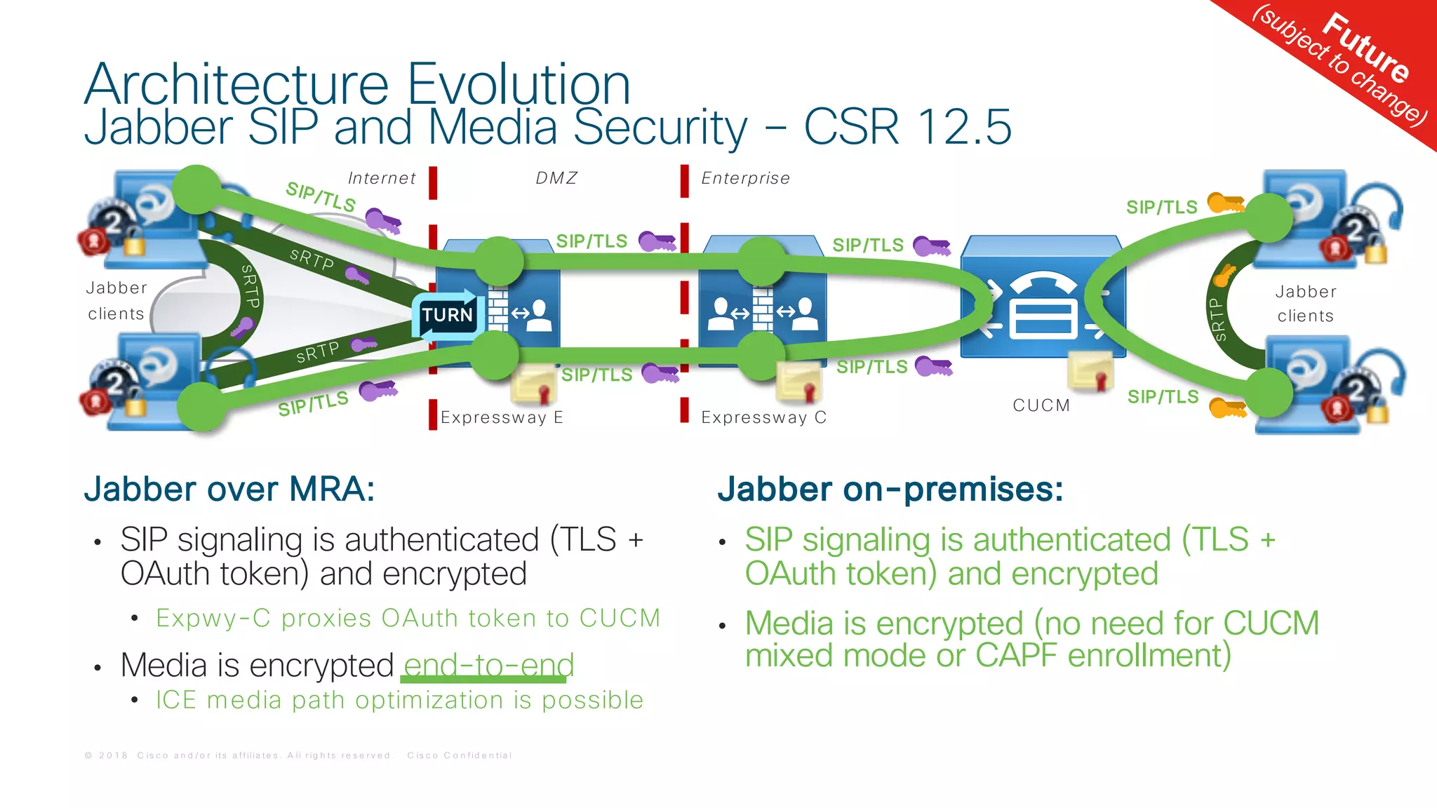 © 2 0 1 8 C is c o a n d / o r it s a f f ilia t e s . A ll r ig h t s r e s e r v e d . C is c o C o n f id e n t ia l
Jabber over MRA:
• SIP signaling is authenticated (TLS +
OAuth token) and encrypted
• Expwy-C proxies OAuth token to CUCM
• Media is encrypted end-to-end
• ICE media path optimization is possible
Architecture Evolution
Jabber SIP and Media Security – CSR 12.5
Internet DM Z Enterprise
Jabber
clients
Jabber
clients
Future
(subject to change)
Jabber on-premises:
• SIP signaling is authenticated (TLS +
OAuth token) and encrypted
• Media is encrypted (no need for CUCM
mixed mode or CAPF enrollment)
C UC M
Expressw ay E Expressw ay C
SIP/TLS
SIP/TLS
SIP/TLS
SIP/TLS
SIP/TLS
SIP/TLS
sRTP
sRTP
sRTP
SIP/TLS
SIP/TLS
sRTP
TURN
 