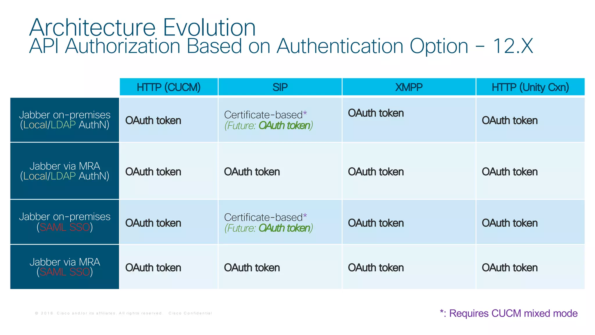 © 2 0 1 8 C is c o a n d / o r it s a f f ilia t e s . A ll r ig h t s r e s e r v e d . C is c o C o n f id e n t ia l
HTTP (CUCM) SIP XMPP HTTP (Unity Cxn)
Jabber on-premises
(Local/LDAP AuthN) OAuth token
Certificate-based*
(Future: OAuth token)
OAuth token
OAuth token
Jabber via MRA
(Local/LDAP AuthN) OAuth token OAuth token OAuth token OAuth token
Jabber on-premises
(SAML SSO) OAuth token
Certificate-based*
(Future: OAuth token)
OAuth token OAuth token
Jabber via MRA
(SAML SSO) OAuth token OAuth token OAuth token OAuth token
*: Requires CUCM mixed mode
New!
(11.5SU3 – 12.0)
Architecture Evolution
API Authorization Based on Authentication Option – 12.X
 