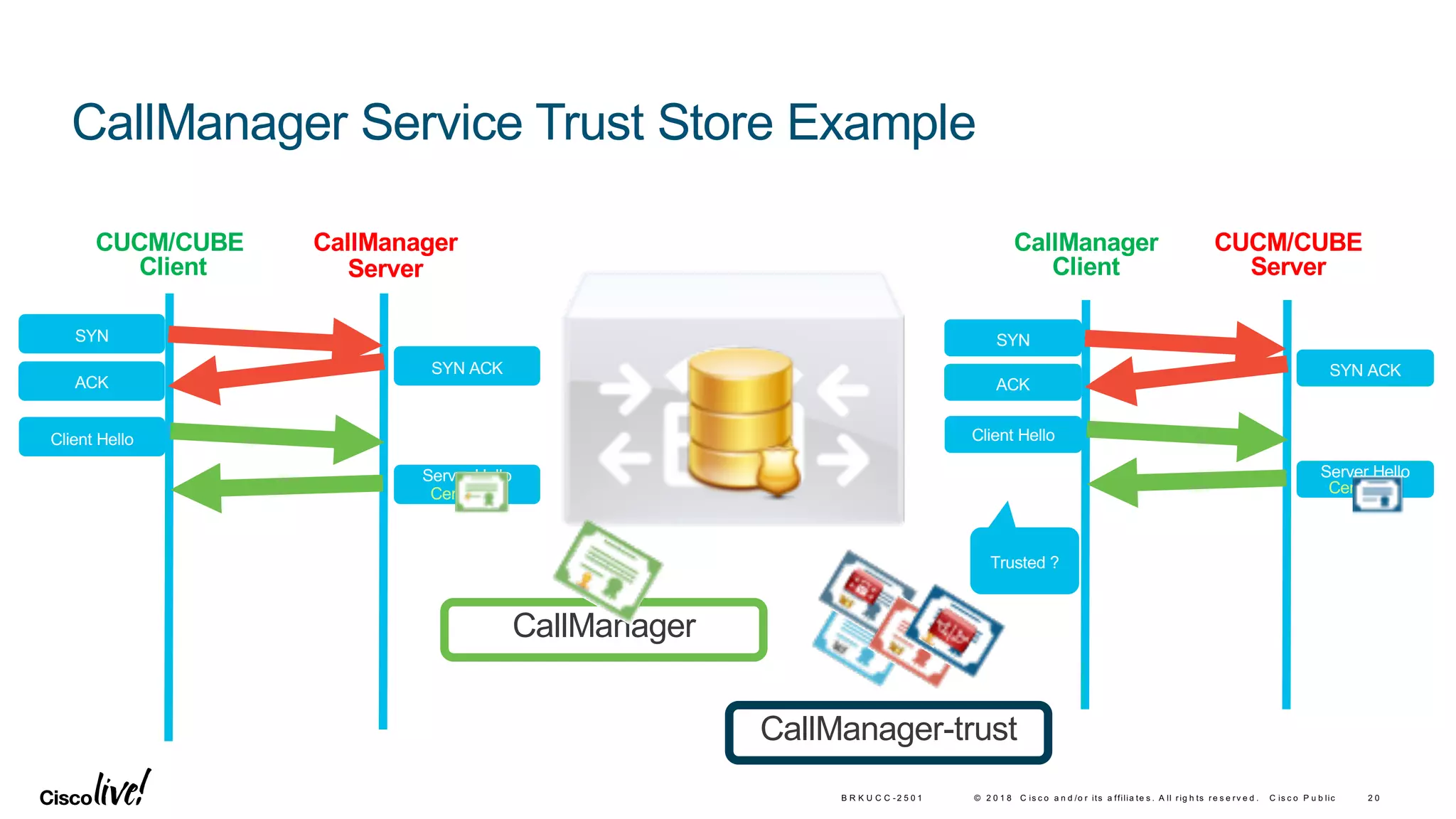 © 2 0 1 8 C is c o a n d /o r its a ffilia te s . A ll rig h ts re s e rv e d . C is c o P u b lic 2 0B R K U C C -2 5 0 1
CallManager Service Trust Store Example
CallManager-trust
CallManager
CUCM/CUBE
Client
CallManager
Server
SYN ACK
SYN
ACK
Client Hello
Server Hello
Certificate
CallManager
Client
CUCM/CUBE
Server
SYN ACK
SYN
ACK
Client Hello
Server Hello
Certificate
Trusted ?
 