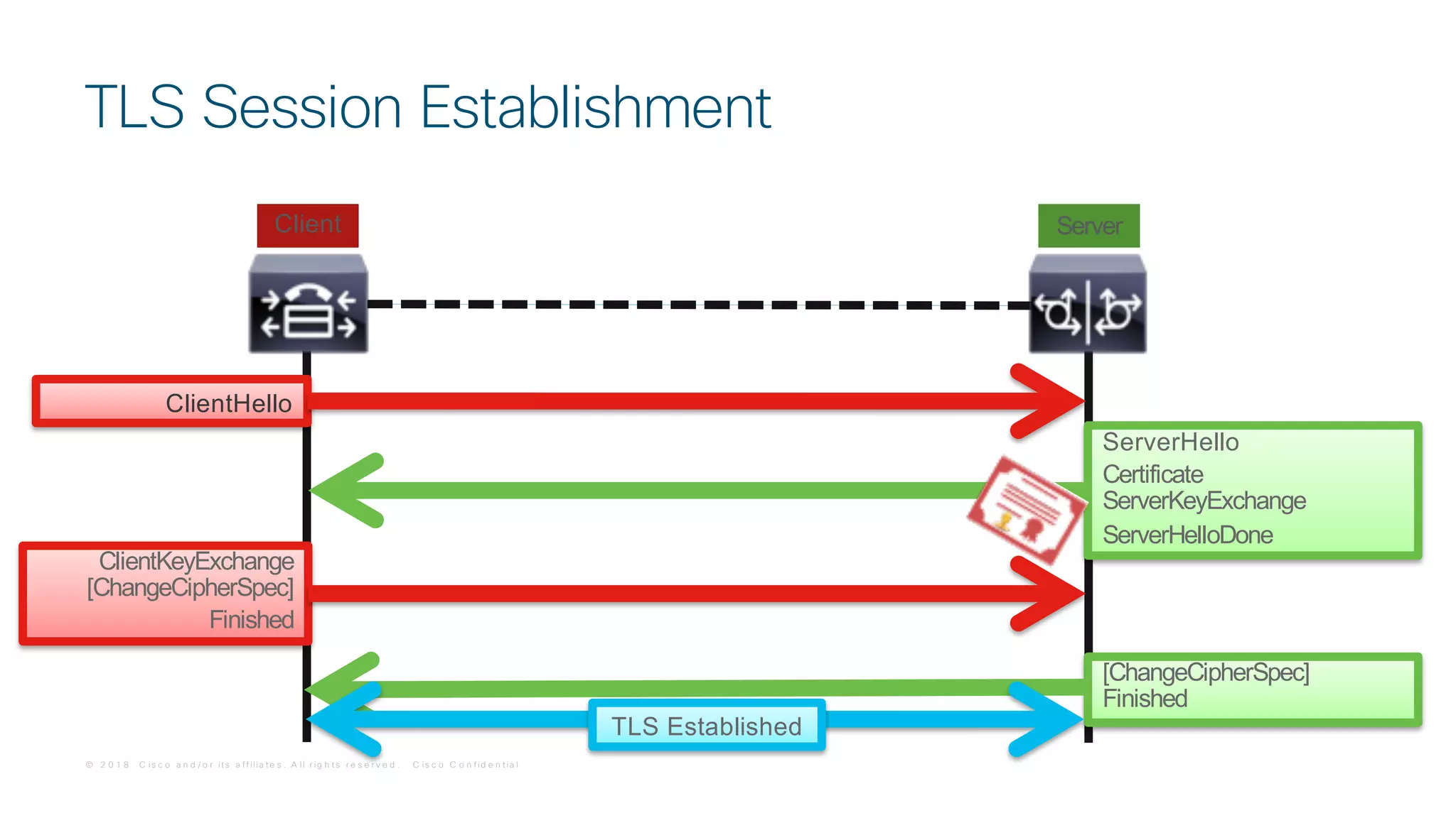 © 2 0 1 8 C is c o a n d / o r it s a f f ilia t e s . A ll r ig h t s r e s e r v e d . C is c o C o n f id e n t ia l
TLS Session Establishment
Client Server
ServerHello
Certificate
ServerKeyExchange
ServerHelloDone
[ChangeCipherSpec]
Finished
ClientHello
ClientKeyExchange
[ChangeCipherSpec]
Finished
TLS Established
 