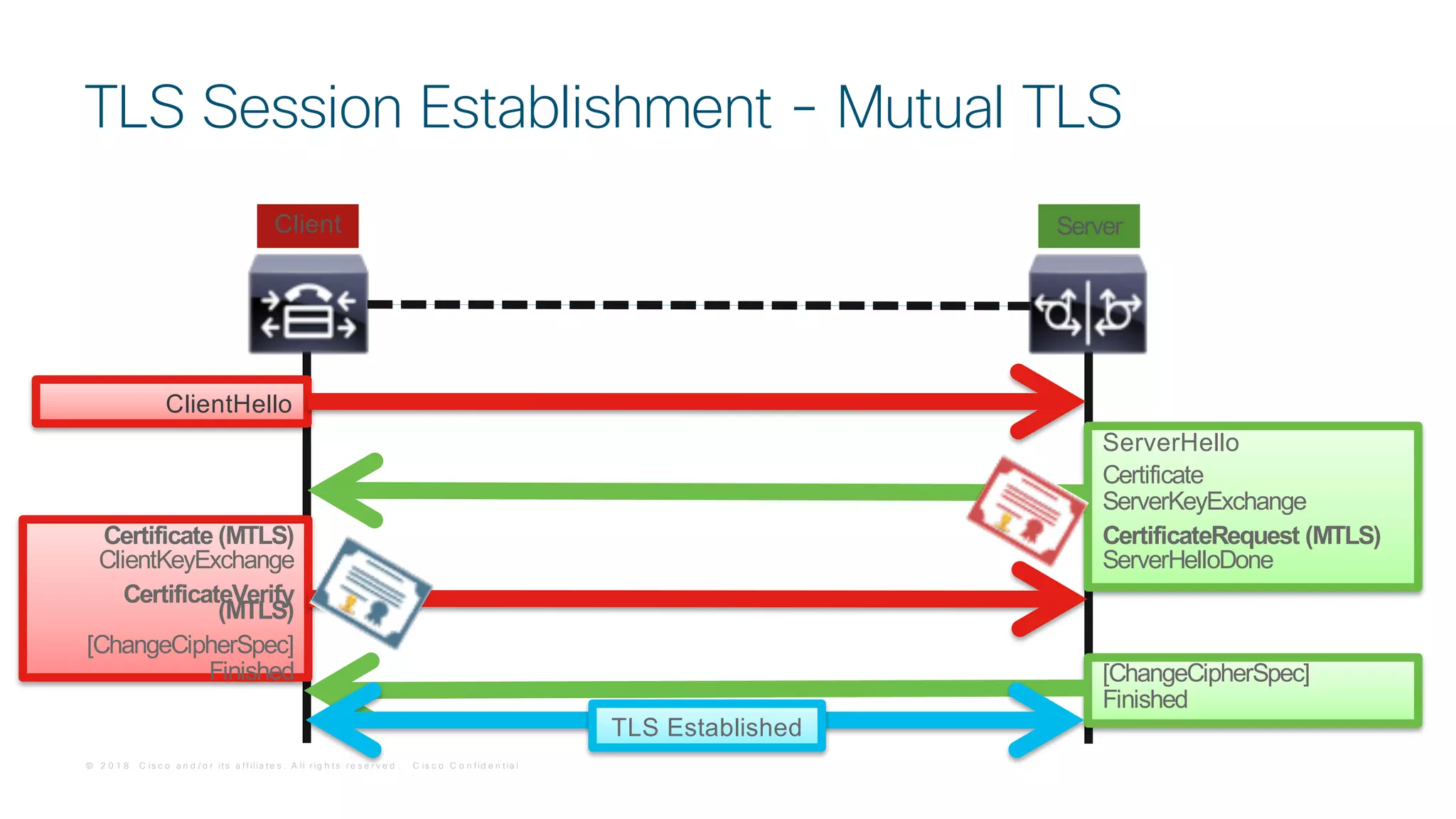 © 2 0 1 8 C is c o a n d / o r it s a f f ilia t e s . A ll r ig h t s r e s e r v e d . C is c o C o n f id e n t ia l
TLS Session Establishment - Mutual TLS
Client Server
ServerHello
Certificate
ServerKeyExchange
CertificateRequest (MTLS)
ServerHelloDone
[ChangeCipherSpec]
Finished
ClientHello
Certificate (MTLS)
ClientKeyExchange
CertificateVerify
(MTLS)
[ChangeCipherSpec]
Finished
TLS Established
 