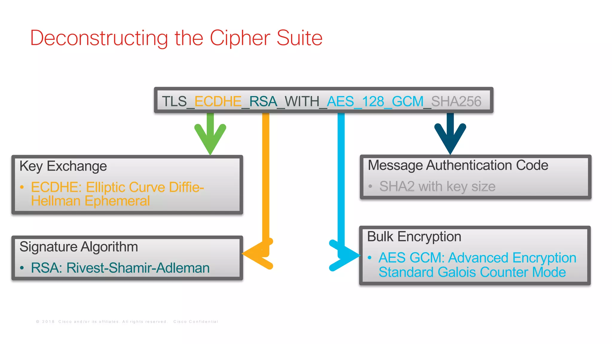 © 2 0 1 8 C is c o a n d / o r it s a f f ilia t e s . A ll r ig h t s r e s e r v e d . C is c o C o n f id e n t ia l
Deconstructing the Cipher Suite
Message Authentication Code
• SHA2 with key size
Bulk Encryption
• AES GCM: Advanced Encryption
Standard Galois Counter Mode
Key Exchange
• ECDHE: Elliptic Curve Diffie-
Hellman Ephemeral
Signature Algorithm
• RSA: Rivest-Shamir-Adleman
TLS_ECDHE_RSA_WITH_AES_128_GCM_SHA256
 