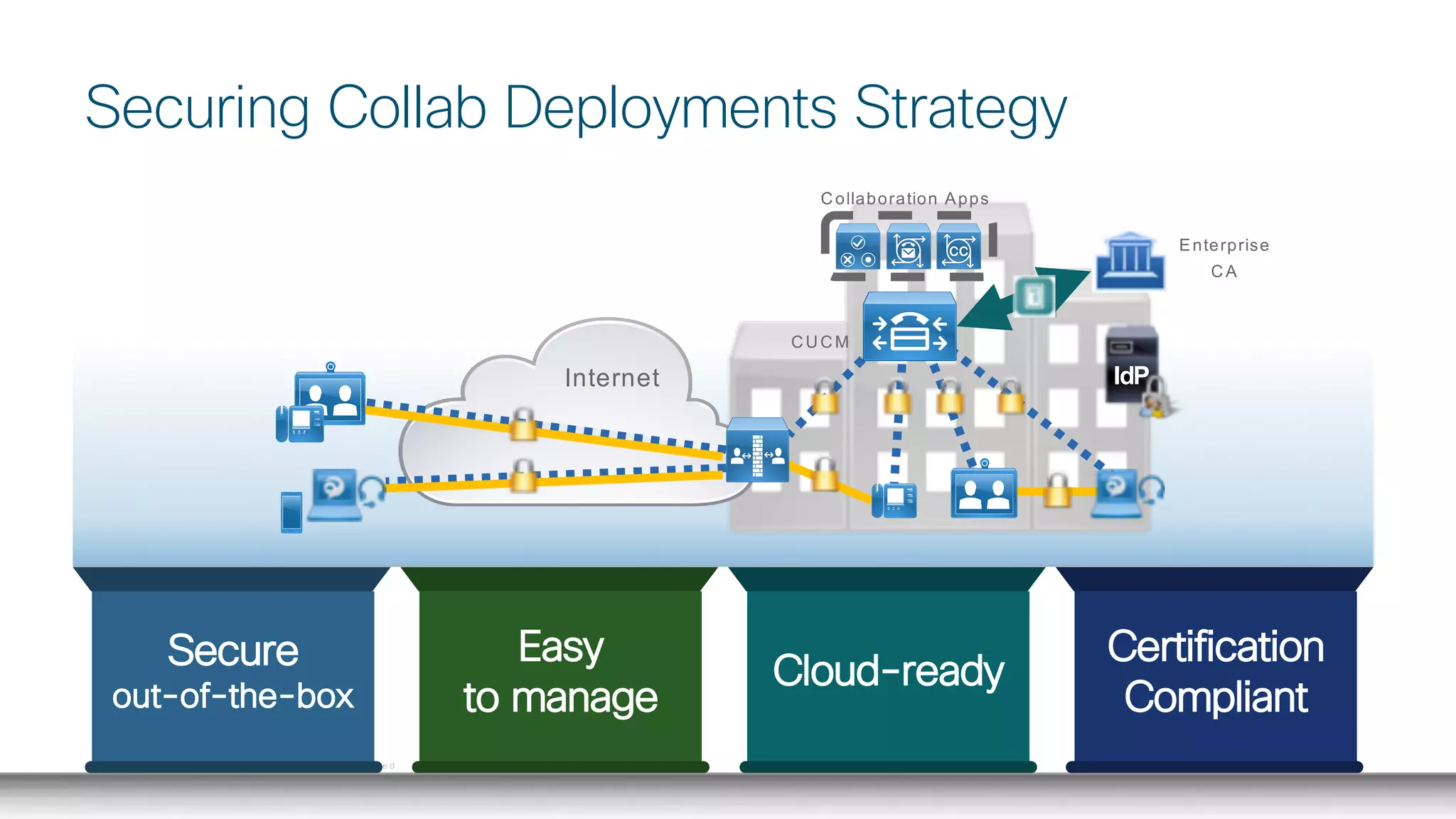 © 2 0 1 8 C is c o a n d / o r it s a f f ilia t e s . A ll r ig h t s r e s e r v e d . C is c o C o n f id e n t ia l
Securing Collab Deployments Strategy
Internet
CUCM
IdP
Collaboration Apps
Enterprise
CA
Secure
out-of-the-box
Easy
to manage
Cloud-ready
Certification
Compliant
 