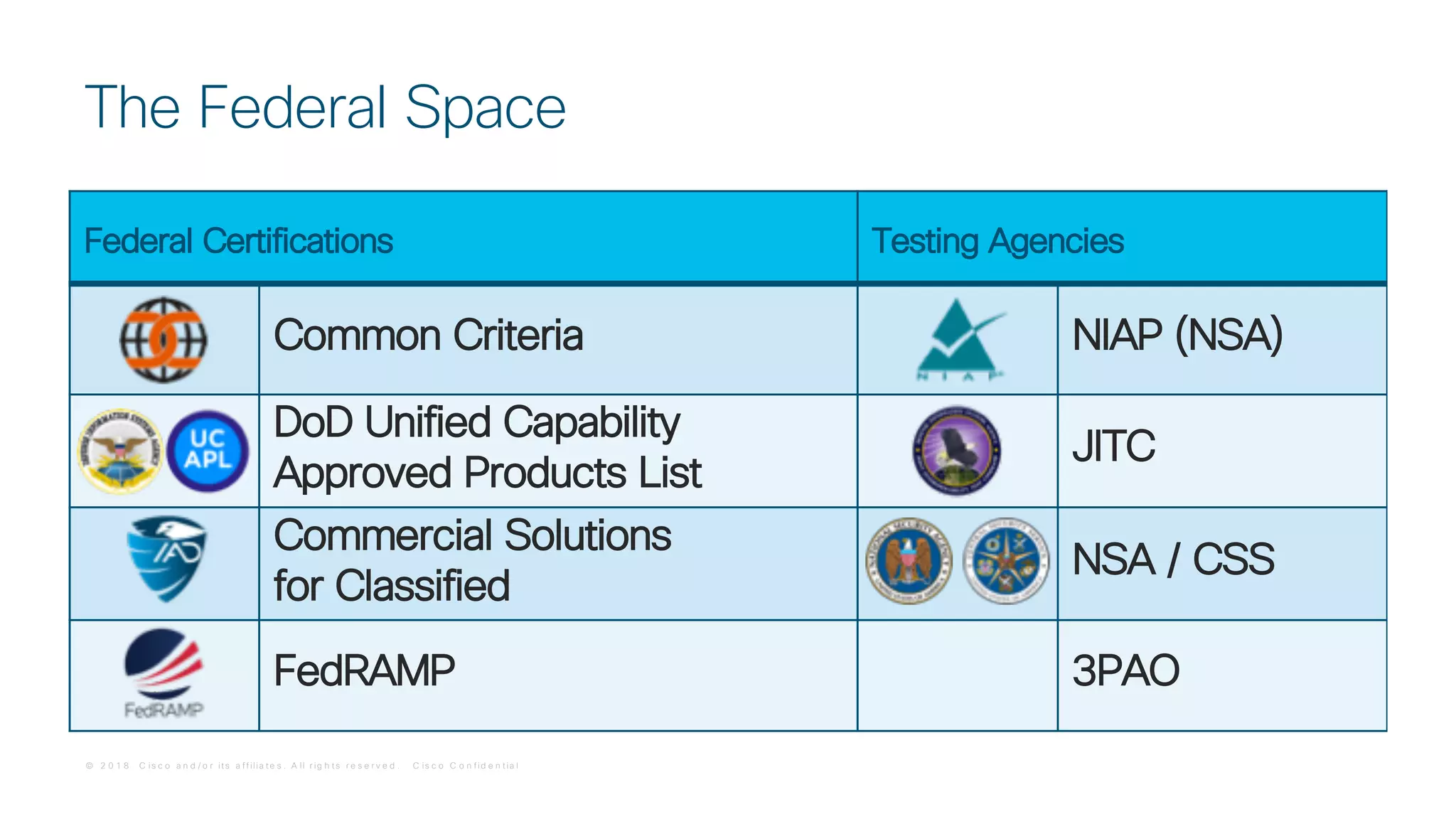 © 2 0 1 8 C is c o a n d / o r it s a f f ilia t e s . A ll r ig h t s r e s e r v e d . C is c o C o n f id e n t ia l
The Federal Space
Federal Certifications Testing Agencies
Common Criteria NIAP (NSA)
DoD Unified Capability
Approved Products List
JITC
Commercial Solutions
for Classified
NSA / CSS
FedRAMP 3PAO
 
