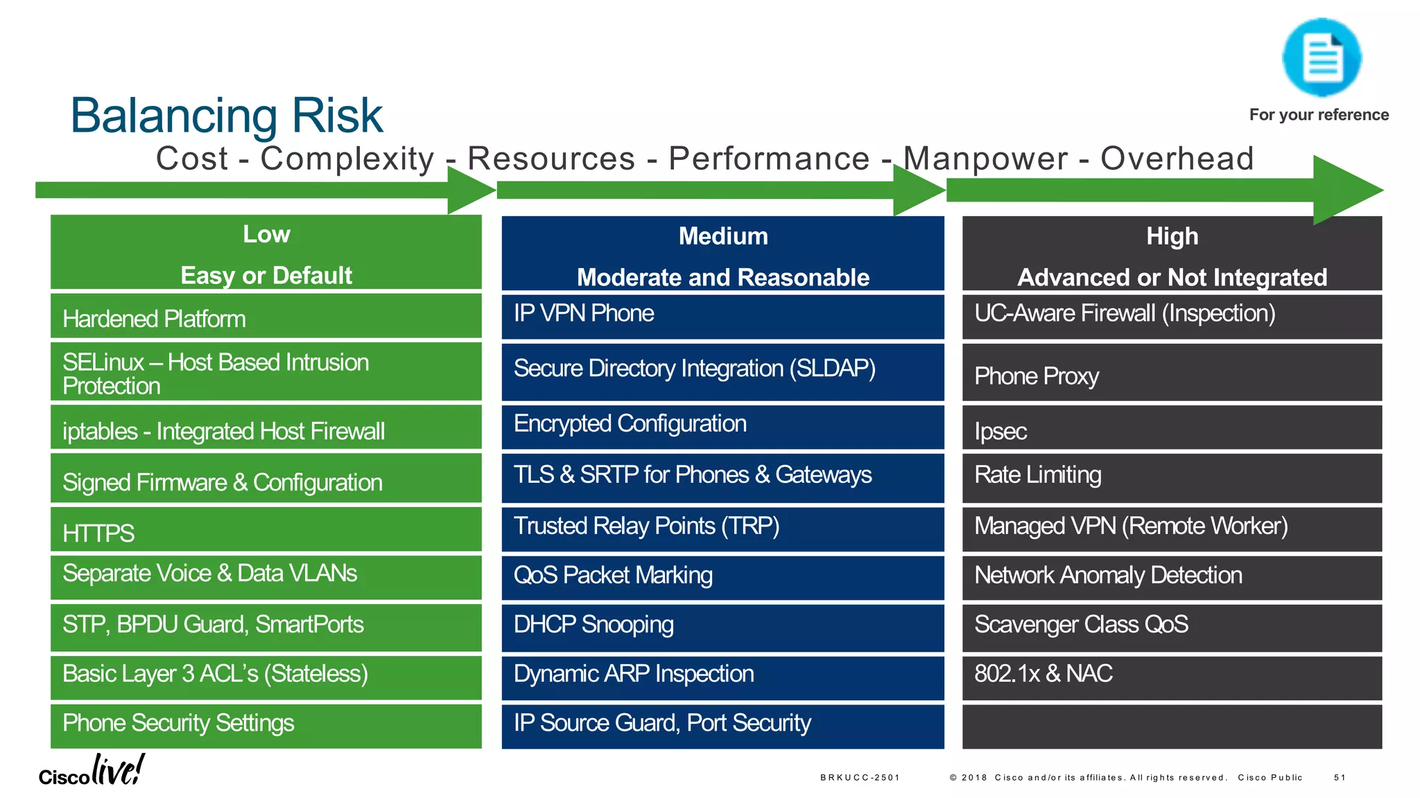 © 2 0 1 8 C is c o a n d /o r its a ffilia te s . A ll rig h ts re s e rv e d . C is c o P u b lic 5 1B R K U C C -2 5 0 1
Balancing Risk
Cost - Complexity - Resources - Performance - Manpower - Overhead
High
Advanced or Not Integrated
UC-Aware Firewall (Inspection)
Phone Proxy
Ipsec
Rate Limiting
Managed VPN (Remote Worker)
Network Anomaly Detection
Scavenger Class QoS
802.1x & NAC
Medium
Moderate and Reasonable
IP VPN Phone
Secure Directory Integration (SLDAP)
Encrypted Configuration
TLS & SRTP for Phones & Gateways
Trusted Relay Points (TRP)
QoS Packet Marking
DHCP Snooping
Dynamic ARP Inspection
IP Source Guard, Port Security
Low
Easy or Default
Hardened Platform
SELinux – Host Based Intrusion
Protection
iptables - Integrated Host Firewall
Signed Firmware & Configuration
HTTPS
Separate Voice & Data VLANs
STP, BPDU Guard, SmartPorts
Basic Layer 3 ACL’s (Stateless)
Phone Security Settings
For your reference
 
