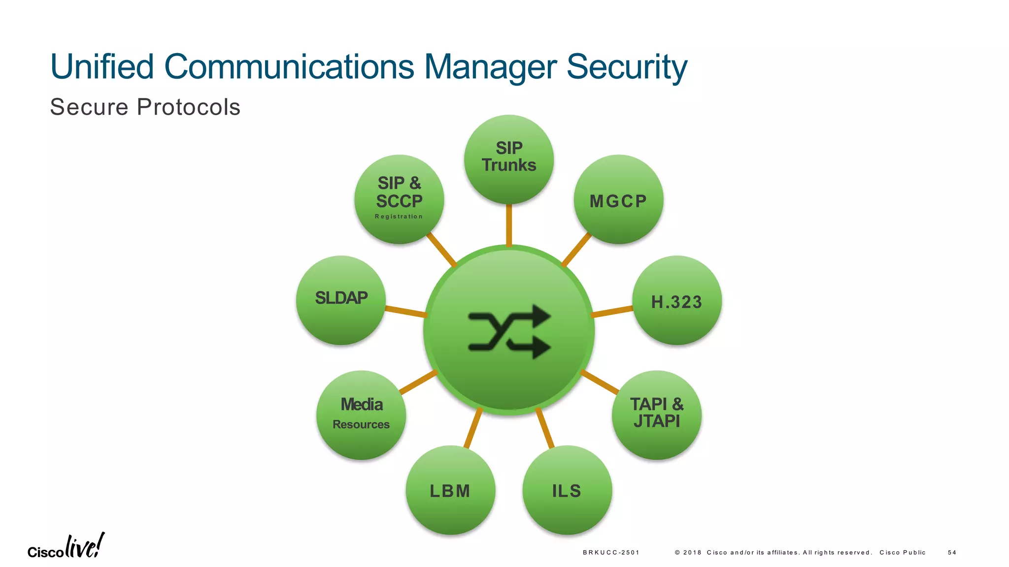 © 2 0 1 8 C is c o a n d /o r its a ffilia te s . A ll rig h ts re s e rv e d . C is c o P u b lic 5 4B R K U C C -2 5 0 1
Unified Communications Manager Security
SIP
Trunks
MGCP
H.323
TAPI &
JTAPI
ILSLBM
Media
Resources
SLDAP
SIP &
SCCP
R e g is tr a tio n
Secure Protocols
 