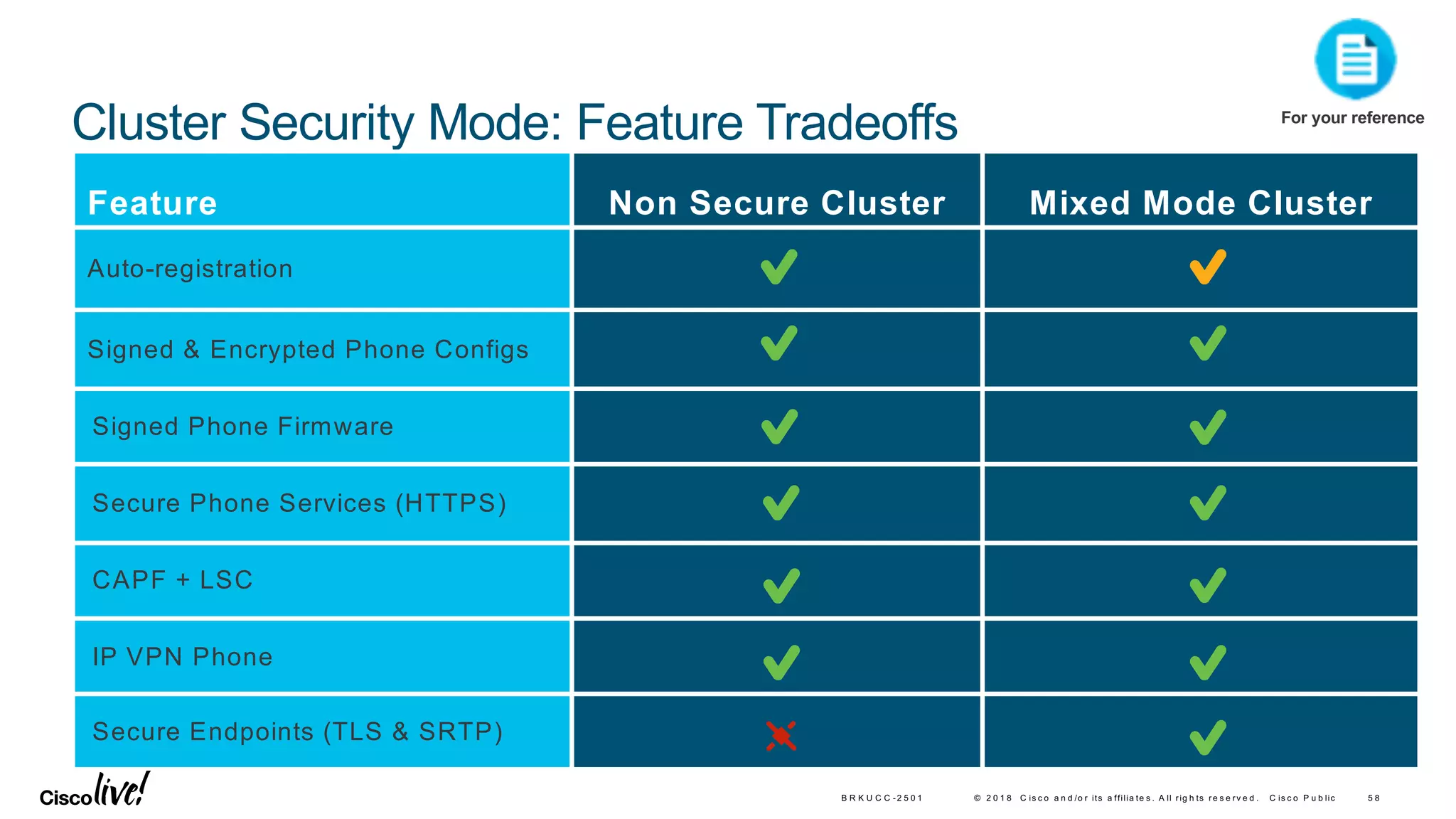 © 2 0 1 8 C is c o a n d /o r its a ffilia te s . A ll rig h ts re s e rv e d . C is c o P u b lic 5 8B R K U C C -2 5 0 1
Cluster Security Mode: Feature Tradeoffs
Feature Non Secure Cluster Mixed Mode Cluster
Auto-registration
Signed & Encrypted Phone Configs
Signed Phone Firmware
Secure Phone Services (HTTPS)
CAPF + LSC
IP VPN Phone
Secure Endpoints (TLS & SRTP)
For your reference
 