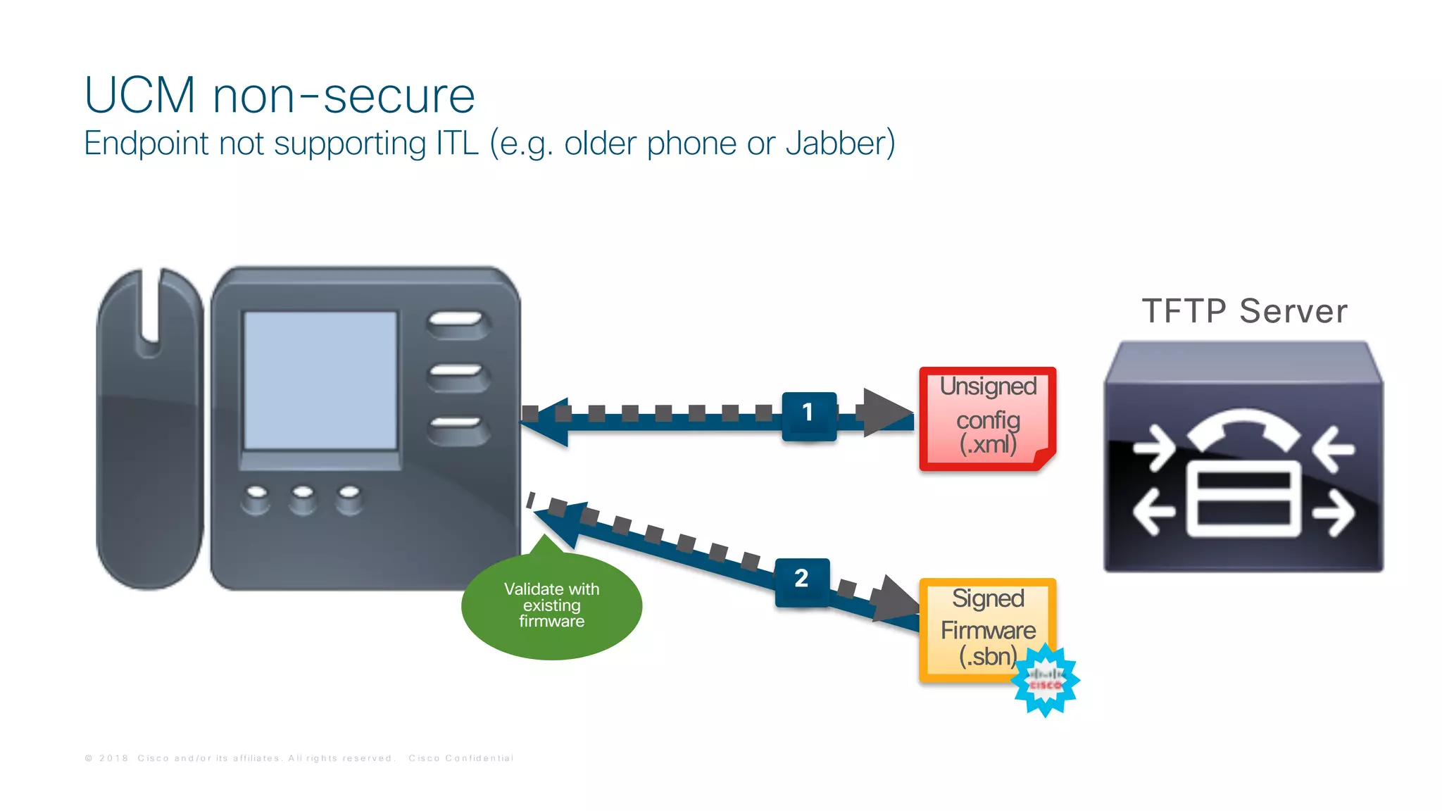 © 2 0 1 8 C is c o a n d / o r it s a f f ilia t e s . A ll r ig h t s r e s e r v e d . C is c o C o n f id e n t ia l
UCM non-secure
Endpoint not supporting ITL (e.g. older phone or Jabber)
2
1
Validate with
existing
firmware
Unsigned
config
(.xml)
TFTP Server
Signed
Firmware
(.sbn)
 
