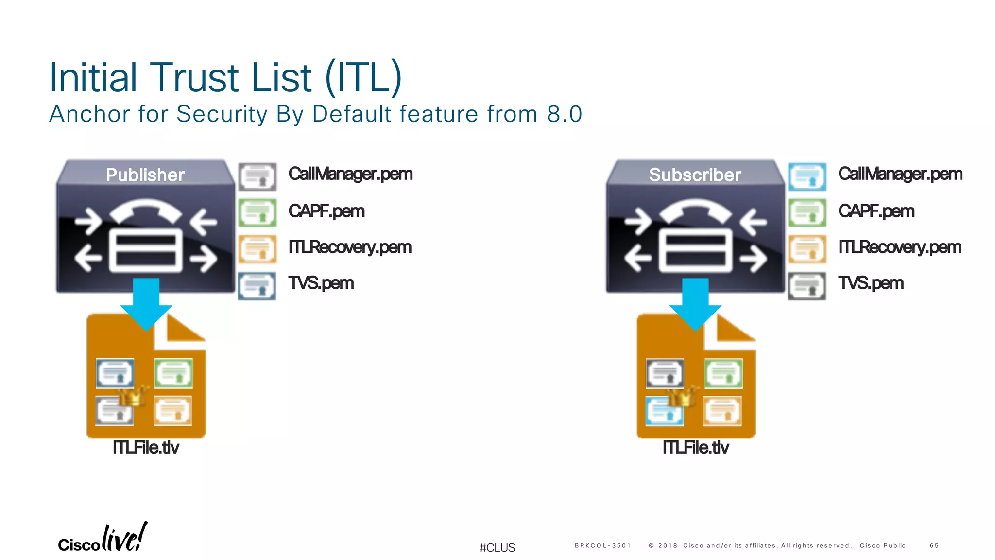 © 2 0 1 8 C is c o a n d / o r its a ffilia te s . A ll r ig h ts r e s e r v e d . C is c o P u b lic
#CLUS 6 5B R K C O L - 3 5 0 1
Initial Trust List (ITL)
Anchor for Security By Default feature from 8.0
ITLFile.tlv
Publisher CallManager.pem
CAPF.pem
ITLRecovery.pem
TVS.pem
ITLFile.tlv
Subscriber CallManager.pem
CAPF.pem
ITLRecovery.pem
TVS.pem
 