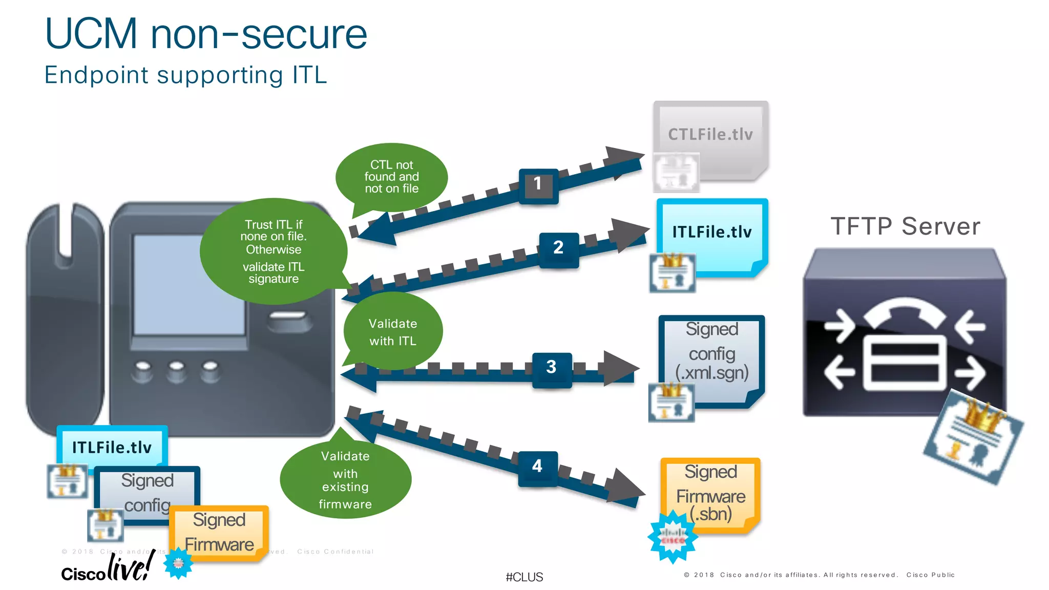 © 2 0 1 8 C is c o a n d / o r it s a f f ilia t e s . A ll r ig h t s r e s e r v e d . C is c o C o n f id e n t ia l
© 2 0 1 8 C is c o a n d / o r its a ffilia te s . A ll r ig h ts r e s e r v e d . C is c o P u b lic
#CLUS
4
3
2
1
Validate
with ITL
Trust ITL if
none on file.
Otherwise
validate ITL
signature
CTL not
found and
not on file
Validate
with
existing
firmware
TFTP ServerITLFile.tlv
Signed
config
(.xml.sgn)
Signed
Firmware
(.sbn)
CTLFile.tlv
UCM non-secure
Endpoint supporting ITL
ITLFile.tlv
Signed
config
Signed
Firmware
 
