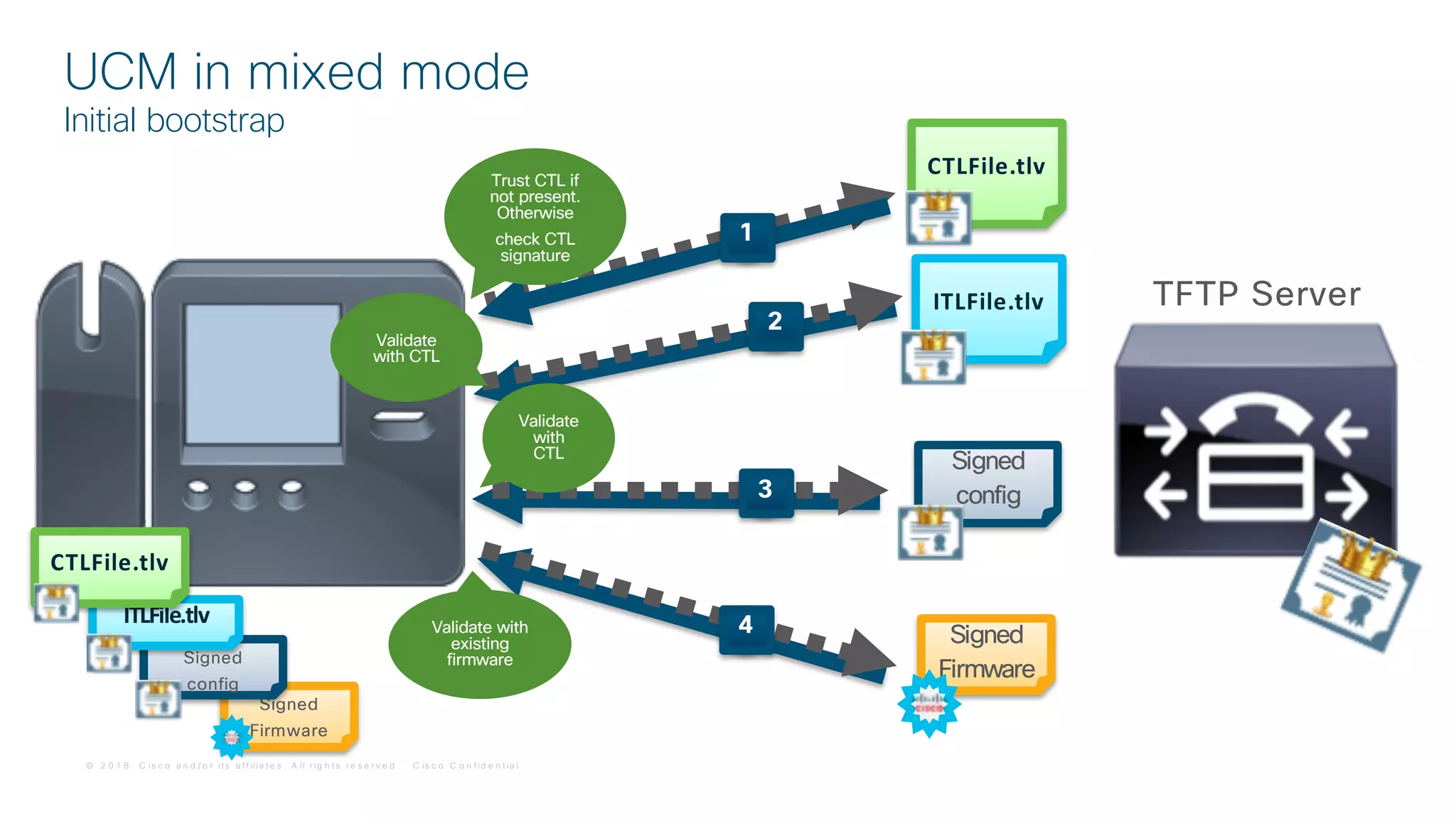 © 2 0 1 8 C is c o a n d / o r it s a f f ilia t e s . A ll r ig h t s r e s e r v e d . C is c o C o n f id e n t ia l
Signed
Firmware
UCM in mixed mode
Initial bootstrap
4
3
2
1
Validate
with
CTL
Validate
with CTL
Trust CTL if
not present.
Otherwise
check CTL
signature
Validate with
existing
firmware
TFTP ServerITLFile.tlv
Signed
config
Signed
Firmware
CTLFile.tlv
Signed
config
ITLFile.tlv
CTLFile.tlv
 