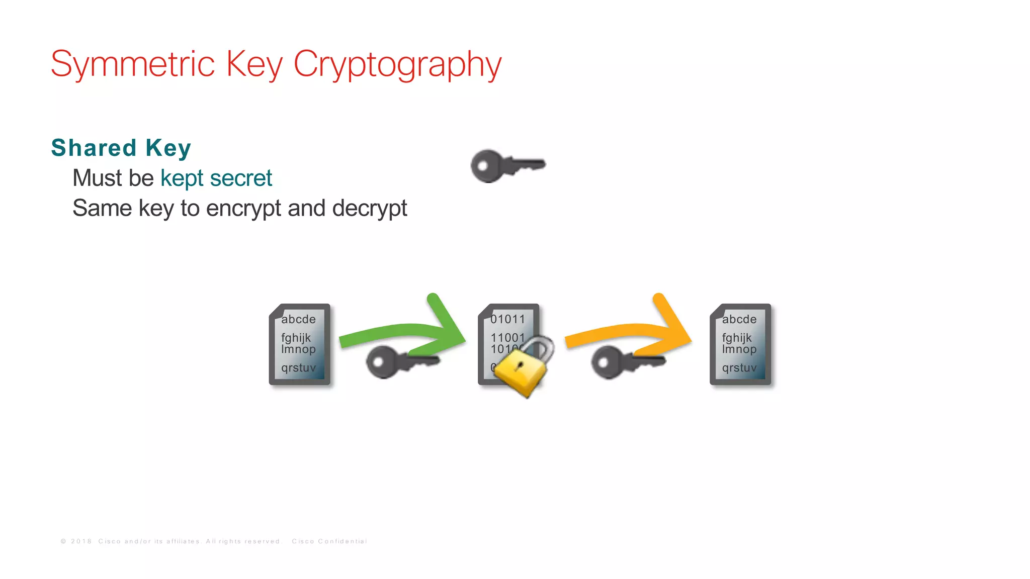© 2 0 1 8 C is c o a n d / o r it s a f f ilia t e s . A ll r ig h t s r e s e r v e d . C is c o C o n f id e n t ia l
abcde
fghijk
lmnop
qrstuv
01011
11001
10100
00010
abcde
fghijk
lmnop
qrstuv
Shared Key
Must be kept secret
Same key to encrypt and decrypt
Symmetric Key Cryptography
 