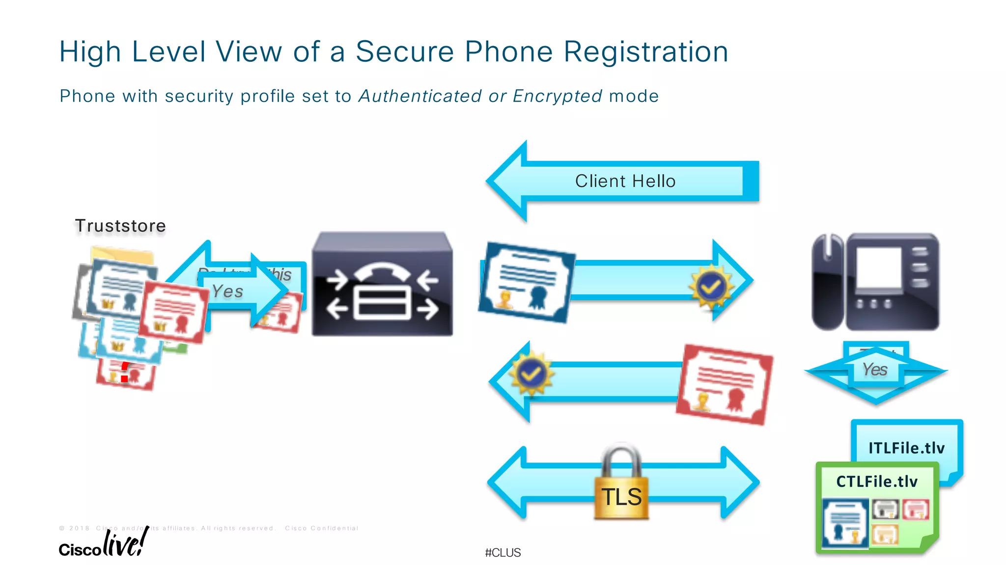 © 2 0 1 8 C is c o a n d / o r it s a f f ilia t e s . A ll r ig h t s r e s e r v e d . C is c o C o n f id e n t ia l
© 2 0 1 8 C is c o a n d / o r its a ffilia te s . A ll r ig h ts r e s e r v e d . C is c o P u b lic
#CLUS
Do I trust this
device?
High Level View of a Secure Phone Registration
Phone with security profile set to Authenticated or Encrypted mode
?
Yes
Trust
it?Yes
Truststore
Client Hello
TLS
ITLFile.tlv
CTLFile.tlv
 