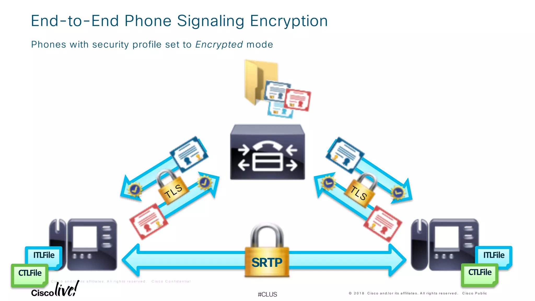 © 2 0 1 8 C is c o a n d / o r it s a f f ilia t e s . A ll r ig h t s r e s e r v e d . C is c o C o n f id e n t ia l
© 2 0 1 8 C is c o a n d / o r its a ffilia te s . A ll r ig h ts r e s e r v e d . C is c o P u b lic
#CLUS
ITLFile
CTLFile
ITLFile
CTLFile
End-to-End Phone Signaling Encryption
Phones with security profile set to Encrypted mode
TLSTLS
SRTP
 