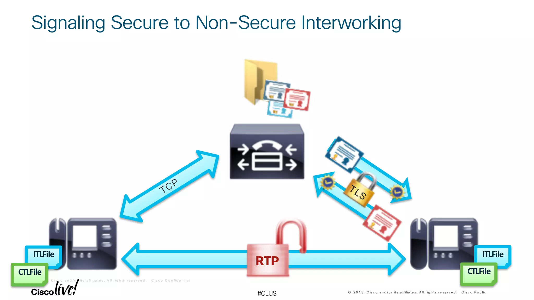 © 2 0 1 8 C is c o a n d / o r it s a f f ilia t e s . A ll r ig h t s r e s e r v e d . C is c o C o n f id e n t ia l
© 2 0 1 8 C is c o a n d / o r its a ffilia te s . A ll r ig h ts r e s e r v e d . C is c o P u b lic
#CLUS
ITLFile
CTLFile
Signaling Secure to Non-Secure Interworking
TCP
ITLFile
CTLFile
TLS
RTP
 