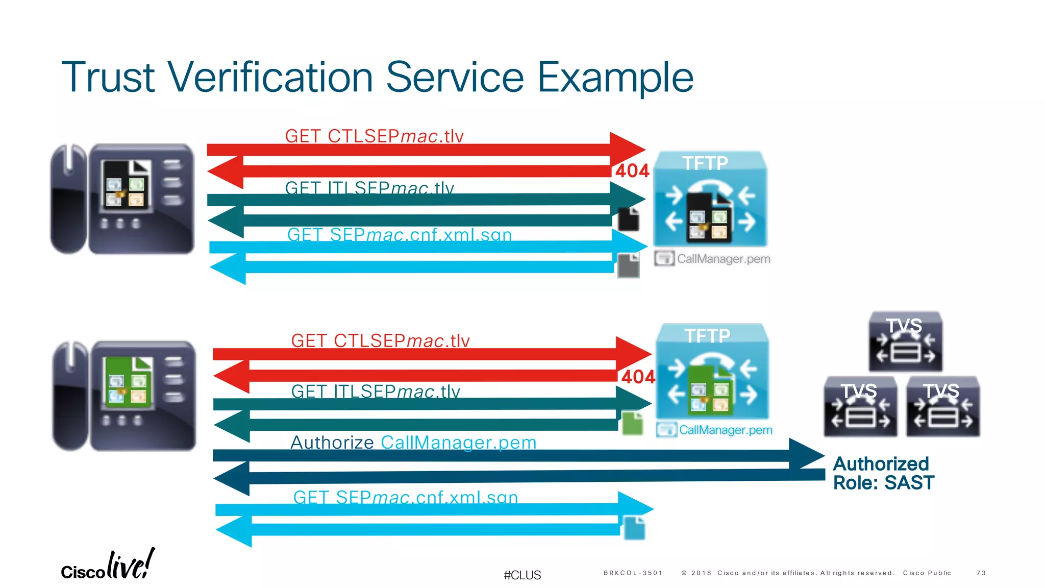 © 2 0 1 8 C is c o a n d / o r its a ffilia te s . A ll r ig h ts r e s e r v e d . C is c o P u b lic
#CLUS
Trust Verification Service Example
7 3B R K C O L - 3 5 0 1
TFTP
GET CTLSEPmac.tlv
GET ITLSEPmac.tlv
GET SEPmac.cnf.xml.sgn
404
TVS
TVSTVS
TVS
GET CTLSEPmac.tlv
GET ITLSEPmac.tlv
GET SEPmac.cnf.xml.sgn
TFTP
CallManager.pem
404
CallManager.pem
Authorize CallManager.pem
Authorized
Role: SAST
 