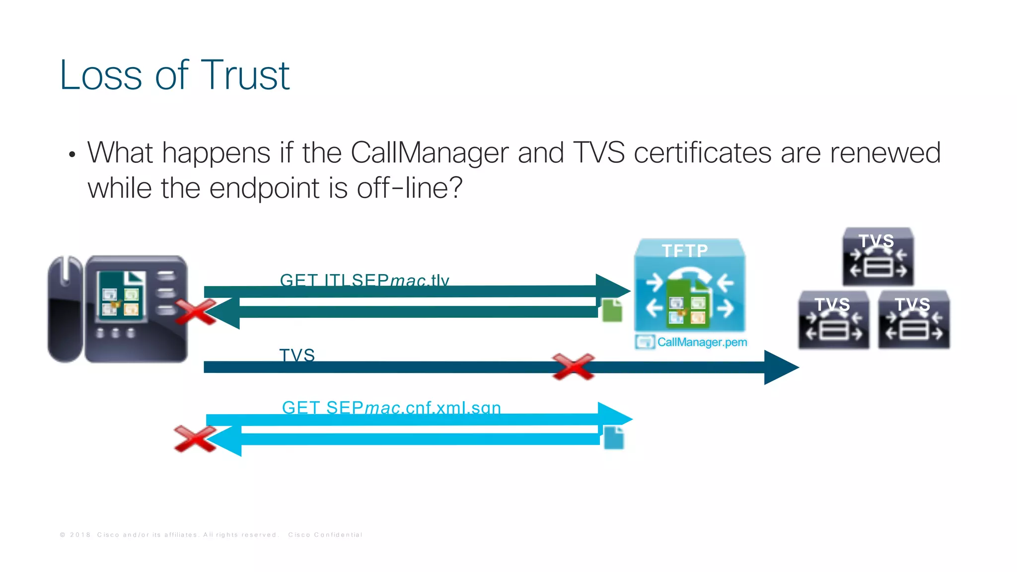 © 2 0 1 8 C is c o a n d / o r it s a f f ilia t e s . A ll r ig h t s r e s e r v e d . C is c o C o n f id e n t ia l
• What happens if the CallManager and TVS certificates are renewed
while the endpoint is off-line?
Loss of Trust
TVS
TVSTVS
TVS
GET ITLSEPmac.tlv
GET SEPmac.cnf.xml.sgn
TFTP
CallManager.pem
TVS
 