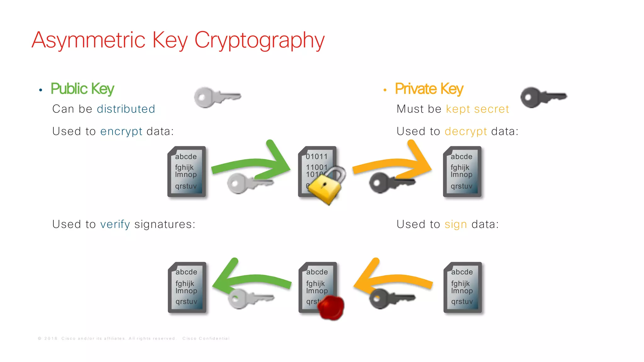 © 2 0 1 8 C is c o a n d / o r it s a f f ilia t e s . A ll r ig h t s r e s e r v e d . C is c o C o n f id e n t ia l
Asymmetric Key Cryptography
• Public Key
Can be distributed
Used to encrypt data:
Used to verify signatures:
• Private Key
Must be kept secret
Used to decrypt data:
Used to sign data:
abcde
fghijk
lmnop
qrstuv
abcde
fghijk
lmnop
qrstuv
abcde
fghijk
lmnop
qrstuv
abcde
fghijk
lmnop
qrstuv
01011
11001
10100
00010
abcde
fghijk
lmnop
qrstuv
 