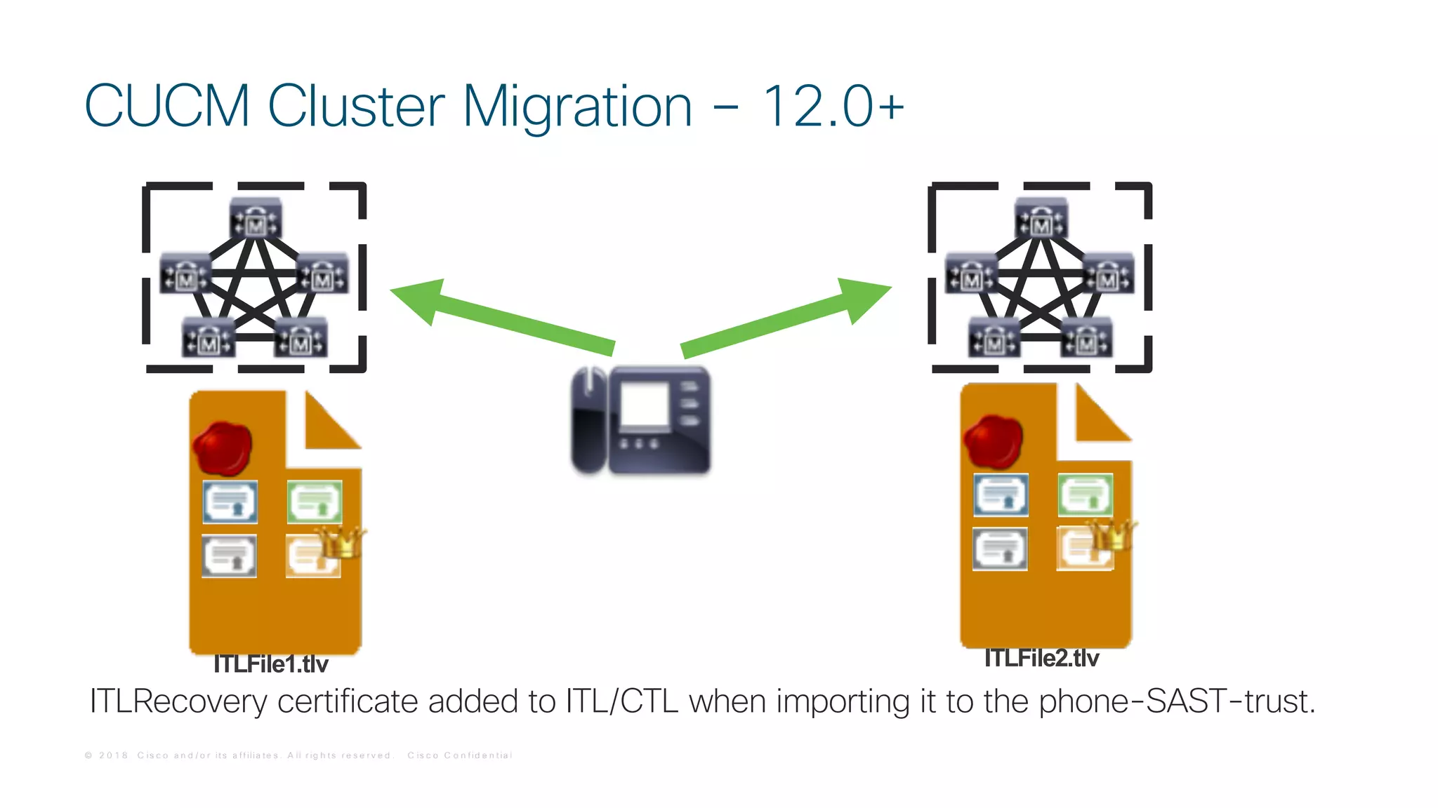 © 2 0 1 8 C is c o a n d / o r it s a f f ilia t e s . A ll r ig h t s r e s e r v e d . C is c o C o n f id e n t ia l
ITLRecovery certificate added to ITL/CTL when importing it to the phone-SAST-trust.
CUCM Cluster Migration – 12.0+
ITLFile1.tlv ITLFile2.tlv
 