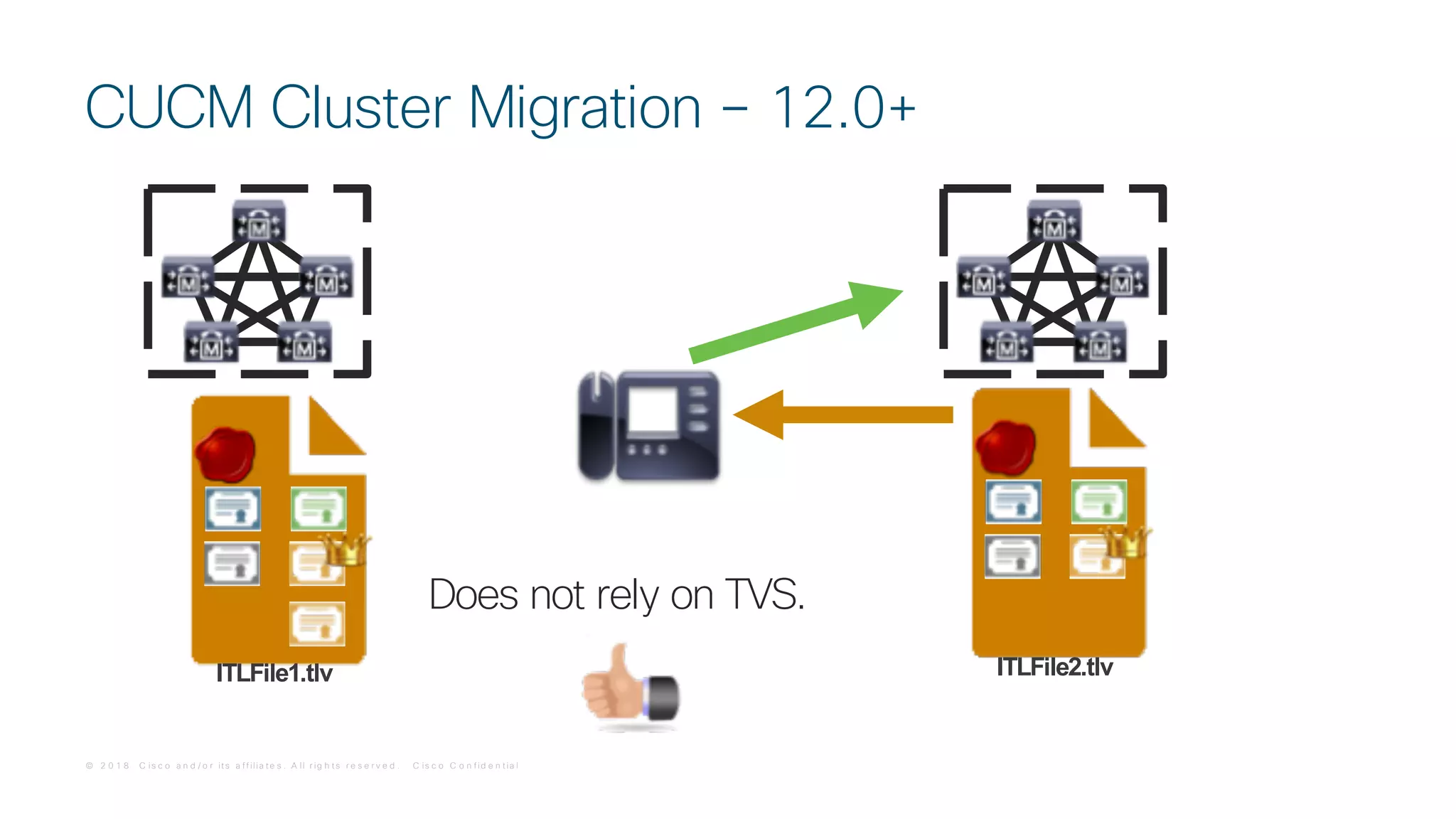 © 2 0 1 8 C is c o a n d / o r it s a f f ilia t e s . A ll r ig h t s r e s e r v e d . C is c o C o n f id e n t ia l
Does not rely on TVS.
CUCM Cluster Migration – 12.0+
ITLFile1.tlv ITLFile2.tlv
 