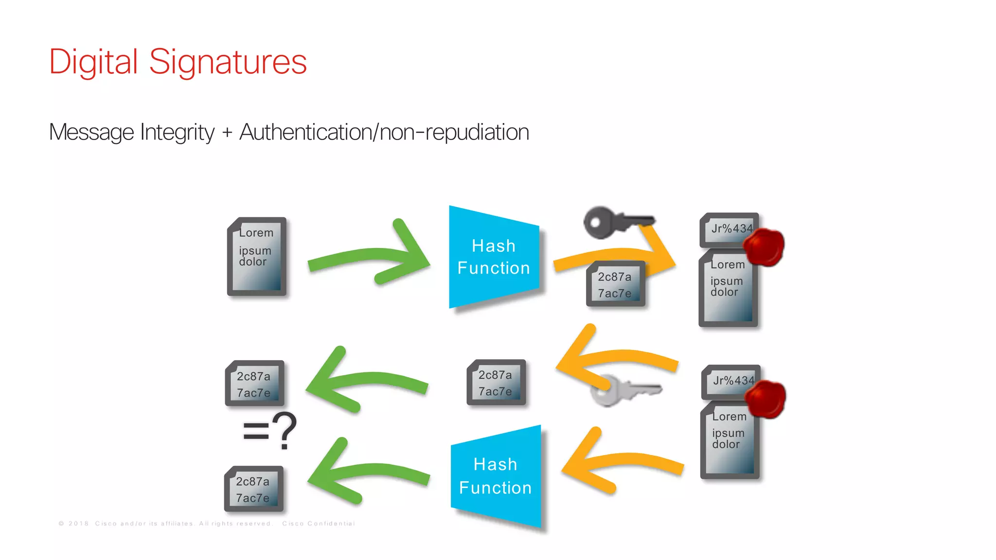 © 2 0 1 8 C is c o a n d / o r it s a f f ilia t e s . A ll r ig h t s r e s e r v e d . C is c o C o n f id e n t ia l
Digital Signatures
Message Integrity + Authentication/non-repudiation
Lorem
ipsum
dolor
Jr%434
Hash
Function
Hash
Function
Lorem
ipsum
dolor
Lorem
ipsum
dolor
Jr%434
=?
2c87a
7ac7e
2c87a
7ac7e
2c87a
7ac7e
2c87a
7ac7e
 