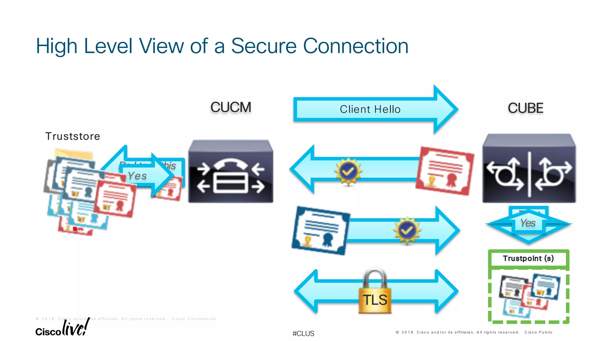 © 2 0 1 8 C is c o a n d / o r it s a f f ilia t e s . A ll r ig h t s r e s e r v e d . C is c o C o n f id e n t ia l
© 2 0 1 8 C is c o a n d / o r its a ffilia te s . A ll r ig h ts r e s e r v e d . C is c o P u b lic
#CLUS
Trustpoint (s)
Do I trust this
device?
High Level View of a Secure Connection
?
Yes
Trust
it?Yes
Truststore
Client HelloCUCM CUBE
TLS
 