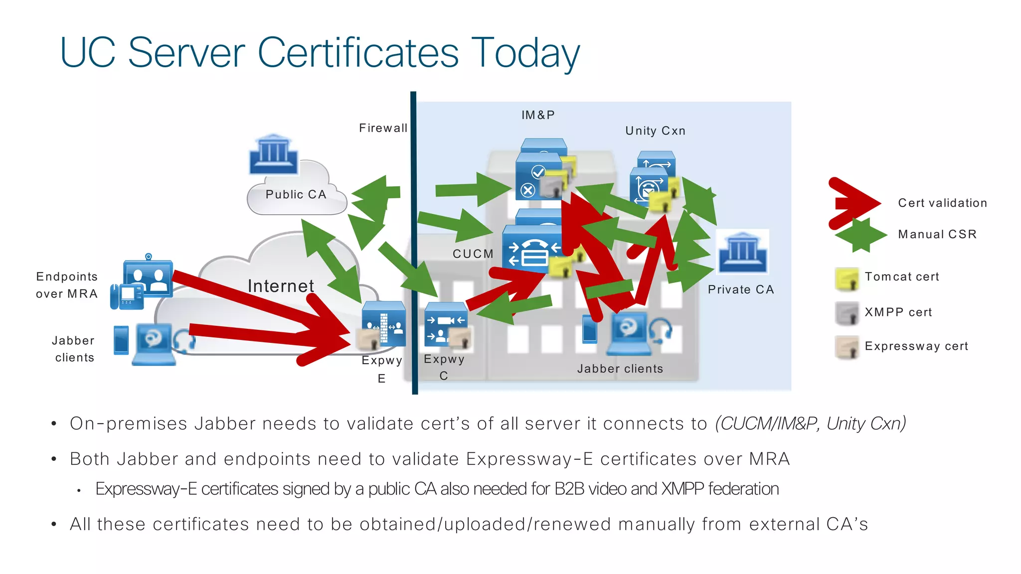 © 2 0 1 8 C is c o a n d / o r it s a f f ilia t e s . A ll r ig h t s r e s e r v e d . C is c o C o n f id e n t ia l
• On-premises Jabber needs to validate cert’s of all server it connects to (CUCM/IM&P, Unity Cxn)
• Both Jabber and endpoints need to validate Expressway-E certificates over MRA
• Expressway-E certificates signed by a public CA also needed for B2B video and XMPP federation
• All these certificates need to be obtained/uploaded/renewed manually from external CA’s
UC Server Certificates Today
Internet
CUCM
Expwy
E
Expwy
C
IM &P
Firewall
Jabber clients
Jabber
clients
Endpoints
over M RA
Unity Cxn
Tom cat cert
XM PP cert
Expressway cert
Private CA
Public CA
Cert validation
M anual CSR
 