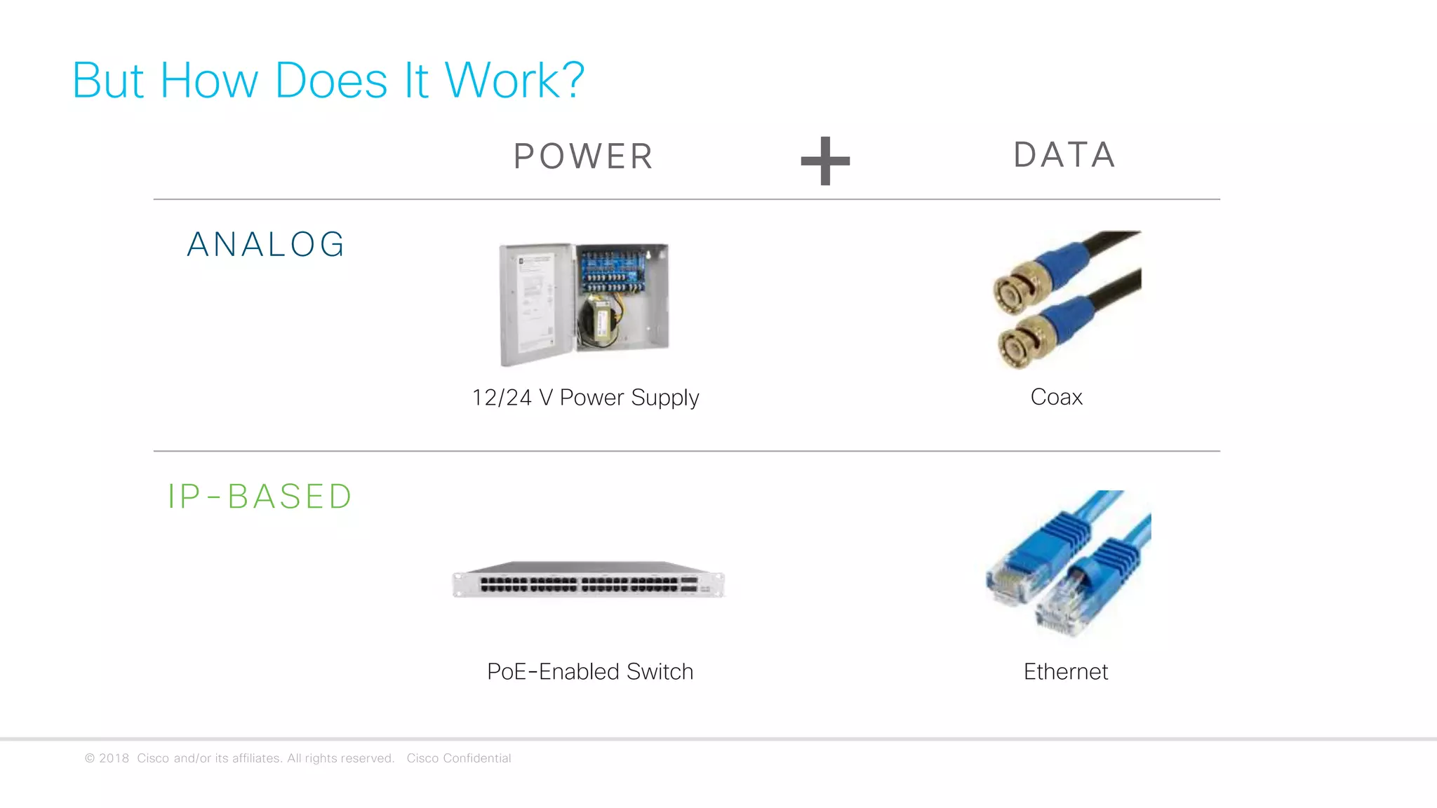 © 2018 Cisco and/or its affiliates. All rights reserved. Cisco Confidential
But How Does It Work?
+POWER DATA
ANALOG
IP-BASED
12/24 V Power Supply Coax
PoE-Enabled Switch Ethernet
 