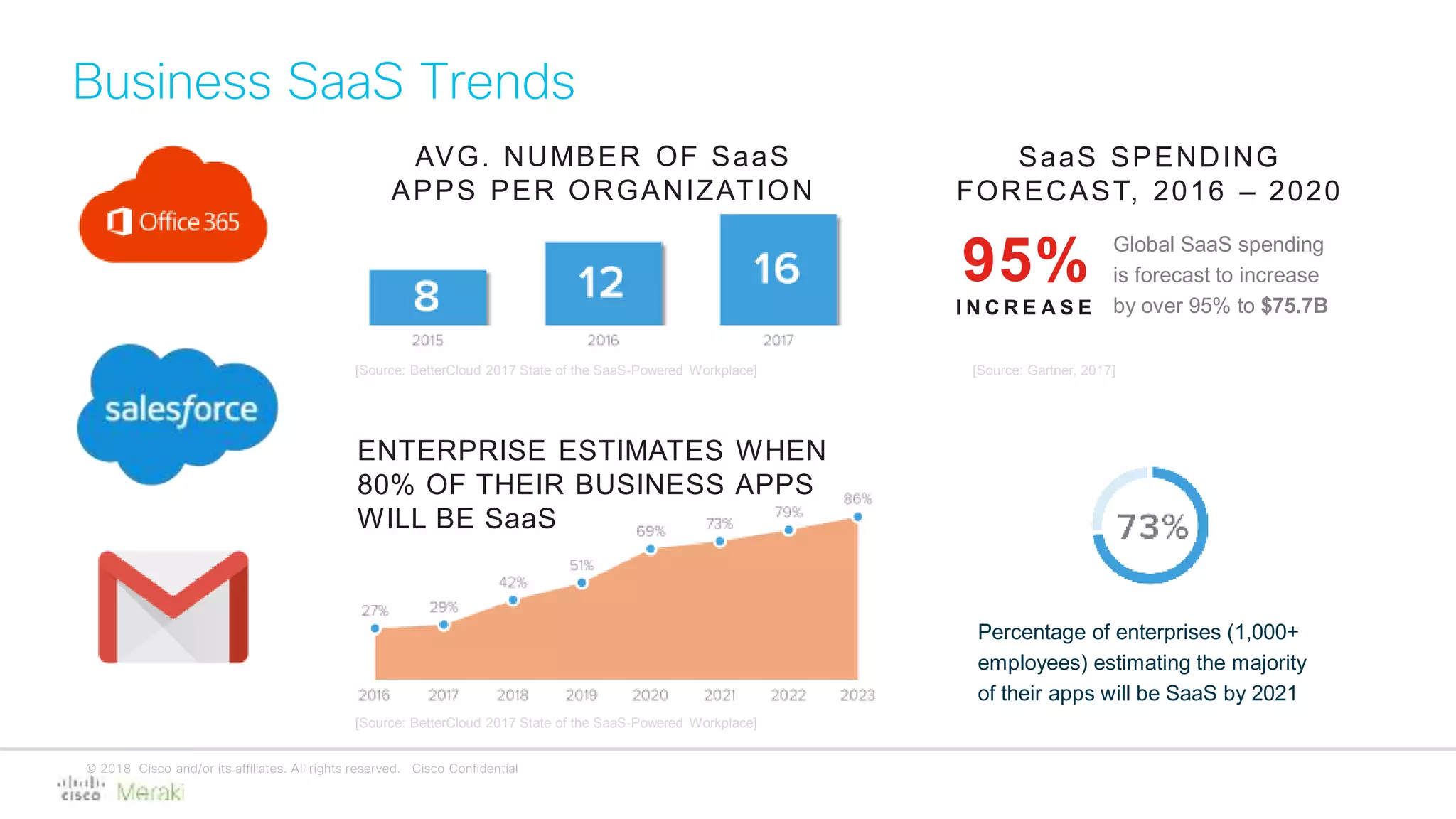 © 2018 Cisco and/or its affiliates. All rights reserved. Cisco Confidential
Business SaaS Trends
Percentage of enterprises (1,000+
employees) estimating the majority
of their apps will be SaaS by 2021
[Source: BetterCloud 2017 State of the SaaS-Powered Workplace]
95%
I N C R E A S E
SaaS SPENDING
FORECAST, 2016 – 2020
Global SaaS spending
is forecast to increase
by over 95% to $75.7B
[Source: BetterCloud 2017 State of the SaaS-Powered Workplace] [Source: Gartner, 2017]
ENTERPRISE ESTIMATES WHEN
80% OF THEIR BUSINESS APPS
WILL BE SaaS
AVG. NUMBER OF SaaS
APPS PER ORGANIZATION
 