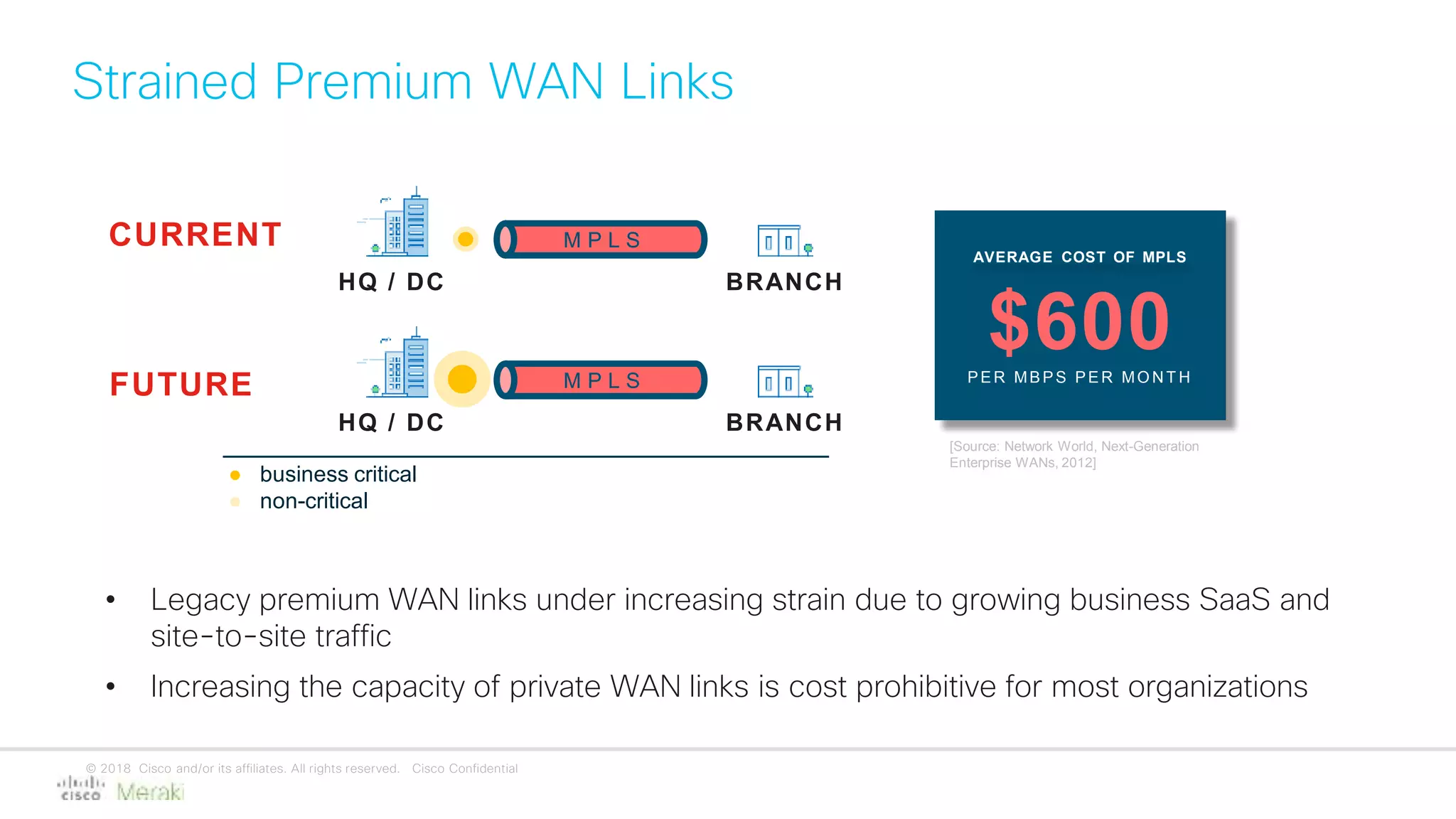 © 2018 Cisco and/or its affiliates. All rights reserved. Cisco Confidential
Strained Premium WAN Links
M P L S
BRANCHHQ / DC
• Legacy premium WAN links under increasing strain due to growing business SaaS and
site-to-site traffic
• Increasing the capacity of private WAN links is cost prohibitive for most organizations
M P L S
BRANCHHQ / DC
CURRENT
FUTURE
● business critical
● non-critical
$600PER MBPS PER MO N T H
AVERAGE COST OF MPLS
[Source: Network World, Next-Generation
Enterprise WANs, 2012]
 