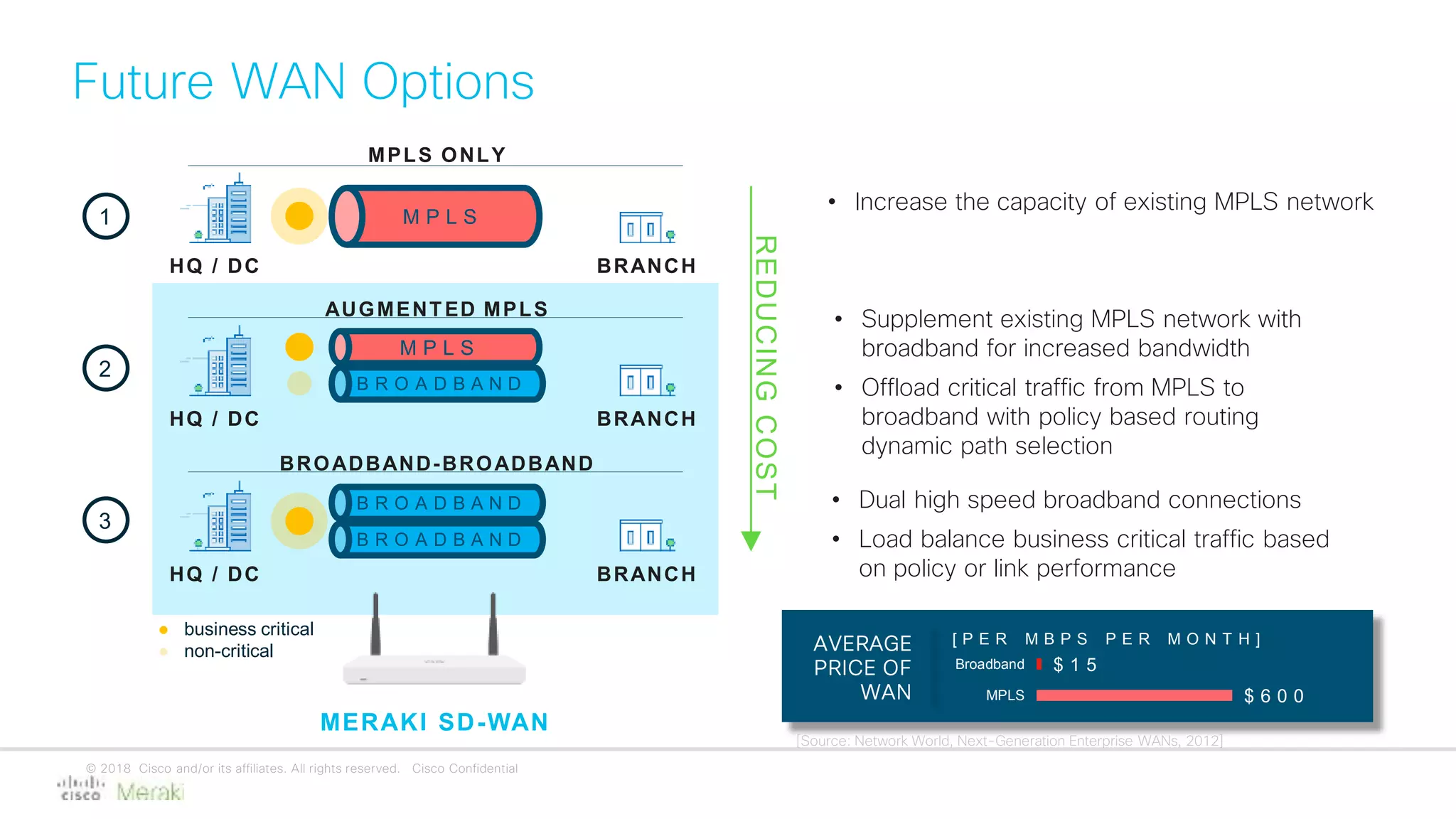 © 2018 Cisco and/or its affiliates. All rights reserved. Cisco Confidential
Future WAN Options
M P L S
B R O A D B A N D
AUGMENTED MPLS
BRANCHHQ / DC
B R O A D B A N D
B R O A D B A N D
BROADBAND-BROADBAND
BRANCHHQ / DC
M P L S
BRANCHHQ / DC
MPLS ONLY
MERAKI SD-WAN
1
2
3
• Increase the capacity of existing MPLS network
• Supplement existing MPLS network with
broadband for increased bandwidth
• Offload critical traffic from MPLS to
broadband with policy based routing
dynamic path selection
• Dual high speed broadband connections
• Load balance business critical traffic based
on policy or link performance
REDUCINGCOST
$ 6 0 0
$ 1 5
MPLS
Broadband
[ P E R M B P S P E R M O N T H ]AVERAGE
PRICE OF
WAN
[Source: Network World, Next-Generation Enterprise WANs, 2012]
● business critical
● non-critical
 