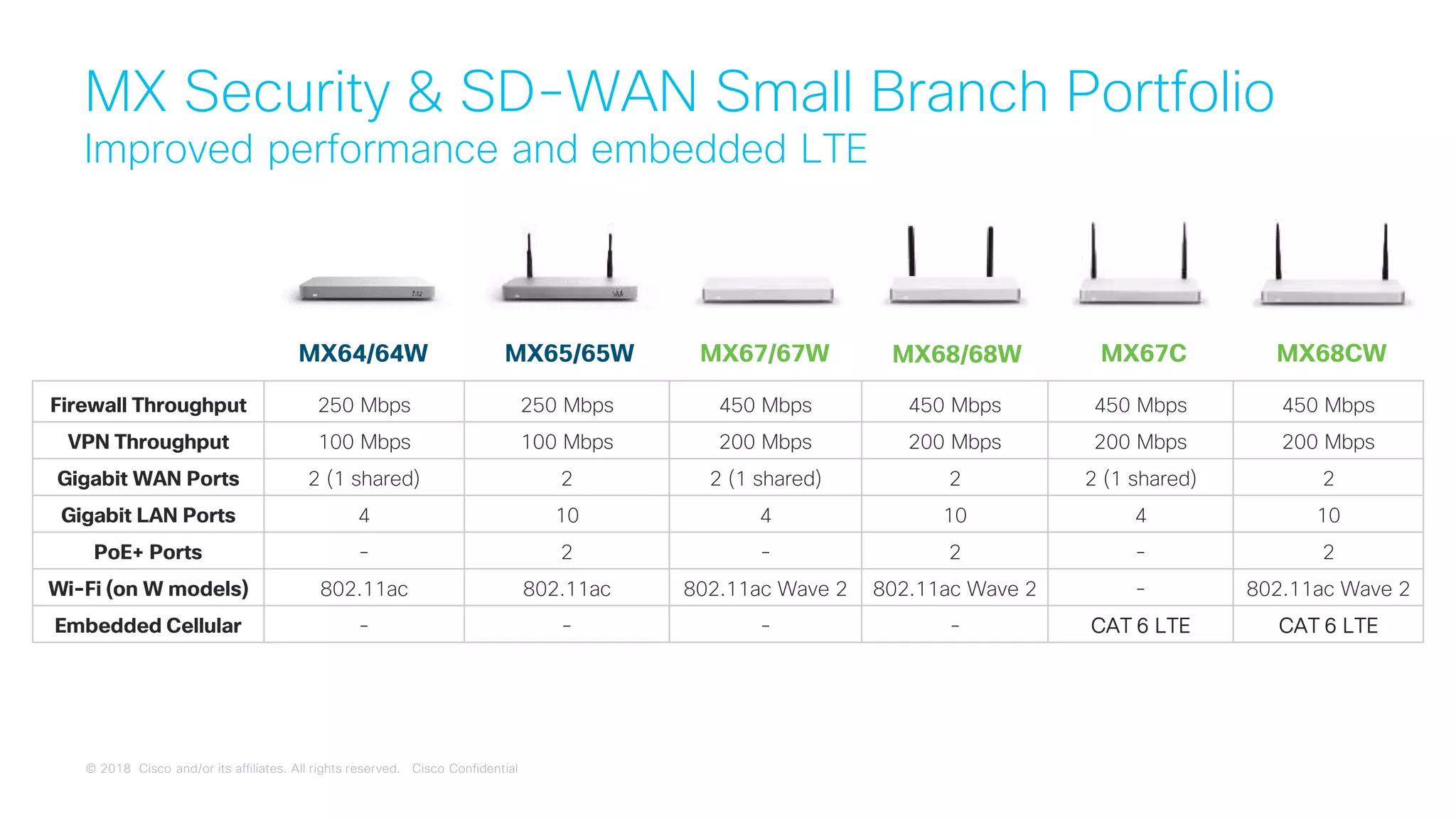 © 2018 Cisco and/or its affiliates. All rights reserved. Cisco Confidential
MX Security & SD-WAN Small Branch Portfolio
Improved performance and embedded LTE
Firewall Throughput 250 Mbps 250 Mbps 450 Mbps 450 Mbps 450 Mbps 450 Mbps
VPN Throughput 100 Mbps 100 Mbps 200 Mbps 200 Mbps 200 Mbps 200 Mbps
Gigabit WAN Ports 2 (1 shared) 2 2 (1 shared) 2 2 (1 shared) 2
Gigabit LAN Ports 4 10 4 10 4 10
PoE+ Ports - 2 - 2 - 2
Wi-Fi (on W models) 802.11ac 802.11ac 802.11ac Wave 2 802.11ac Wave 2 - 802.11ac Wave 2
Embedded Cellular - - - - CAT 6 LTE CAT 6 LTE
MX64/64W MX67CMX67/67W MX68/68W MX68CWMX65/65W
 