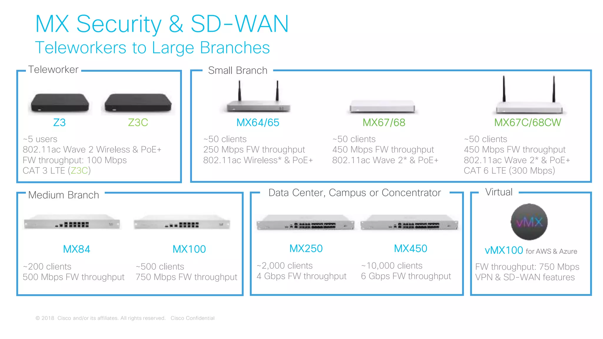 © 2018 Cisco and/or its affiliates. All rights reserved. Cisco Confidential
MX Security & SD-WAN
Teleworkers to Large Branches
Medium Branch
Small Branch
Data Center, Campus or Concentrator Virtual
Teleworker
Z3 Z3C
~5 users
802.11ac Wave 2 Wireless & PoE+
FW throughput: 100 Mbps
CAT 3 LTE (Z3C)
MX64/65 MX67/68 MX67C/68CW
~50 clients
250 Mbps FW throughput
802.11ac Wireless* & PoE+
~50 clients
450 Mbps FW throughput
802.11ac Wave 2* & PoE+
~50 clients
450 Mbps FW throughput
802.11ac Wave 2* & PoE+
CAT 6 LTE (300 Mbps)
MX84 MX100
~200 clients
500 Mbps FW throughput
~500 clients
750 Mbps FW throughput
MX250 MX450
~2,000 clients
4 Gbps FW throughput
~10,000 clients
6 Gbps FW throughput
vMX100 for AWS & Azure
FW throughput: 750 Mbps
VPN & SD-WAN features
 