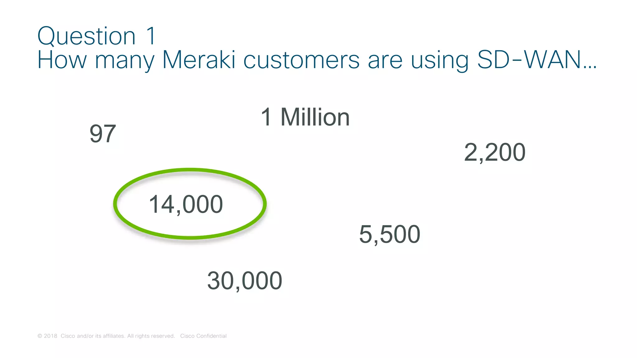 © 2018 Cisco and/or its affiliates. All rights reserved. Cisco Confidential
Question 1
How many Meraki customers are using SD-WAN…
97
14,000
30,000
2,200
5,500
1 Million
 